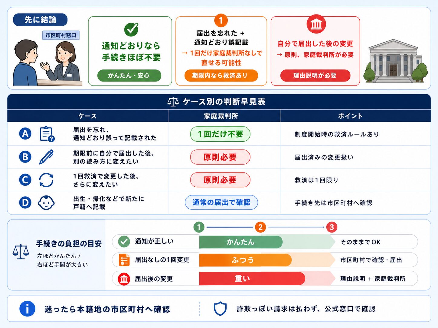 戸籍フリガナ変更で家庭裁判所が必要か不要かを、ケース別に整理した早見表と手続き負担の目安