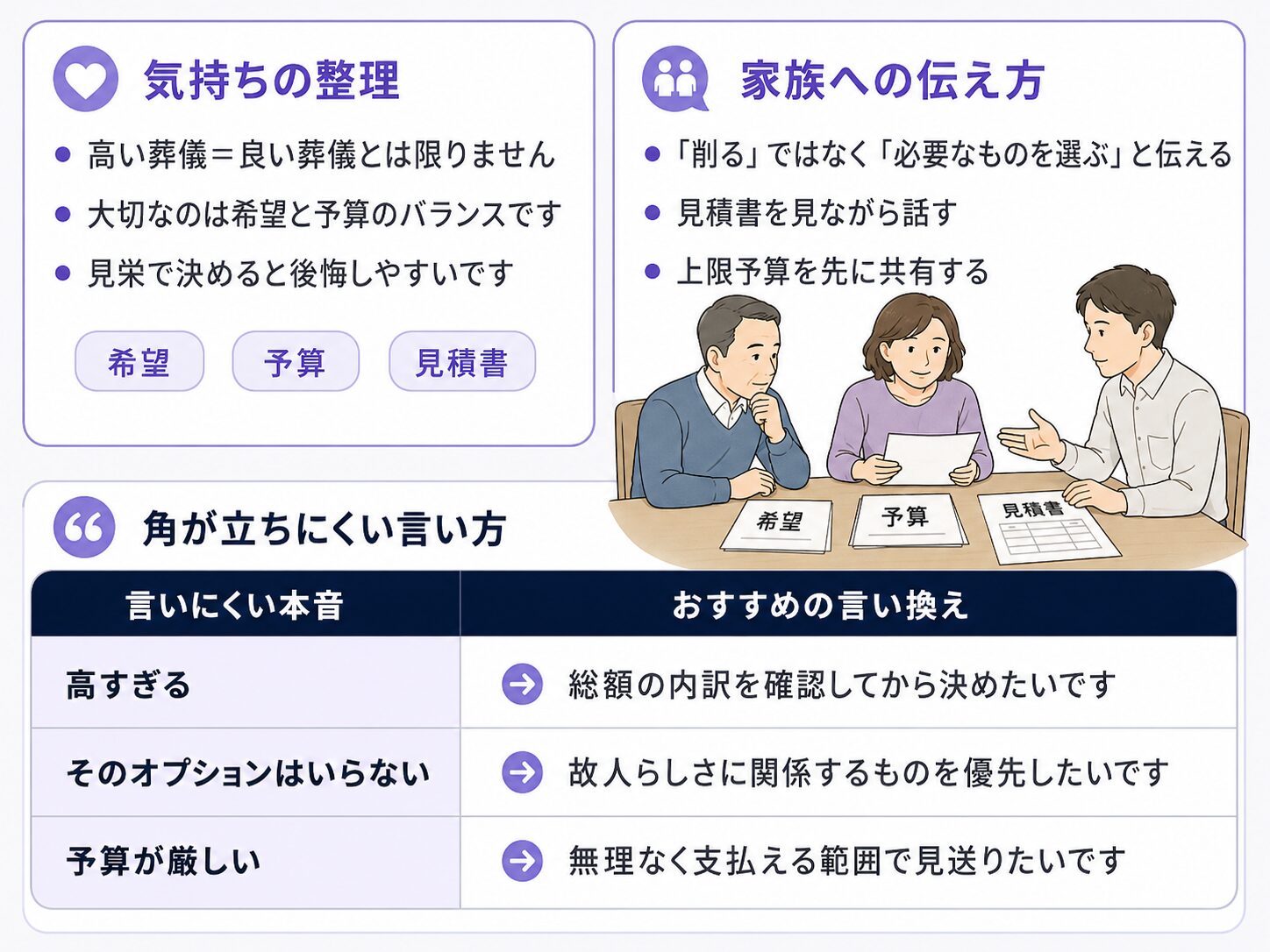家族で葬儀費用を決める時に、故人らしさと予算を両立するための伝え方や言い換えを示した図解