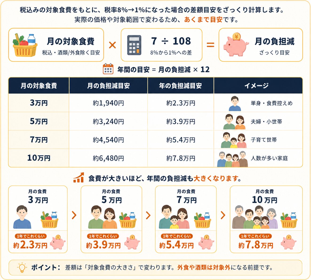 月の対象食費が3万円、5万円、7万円、10万円の場合に、税率8％から1％になったときの月間・年間の負担減目安を示した図解