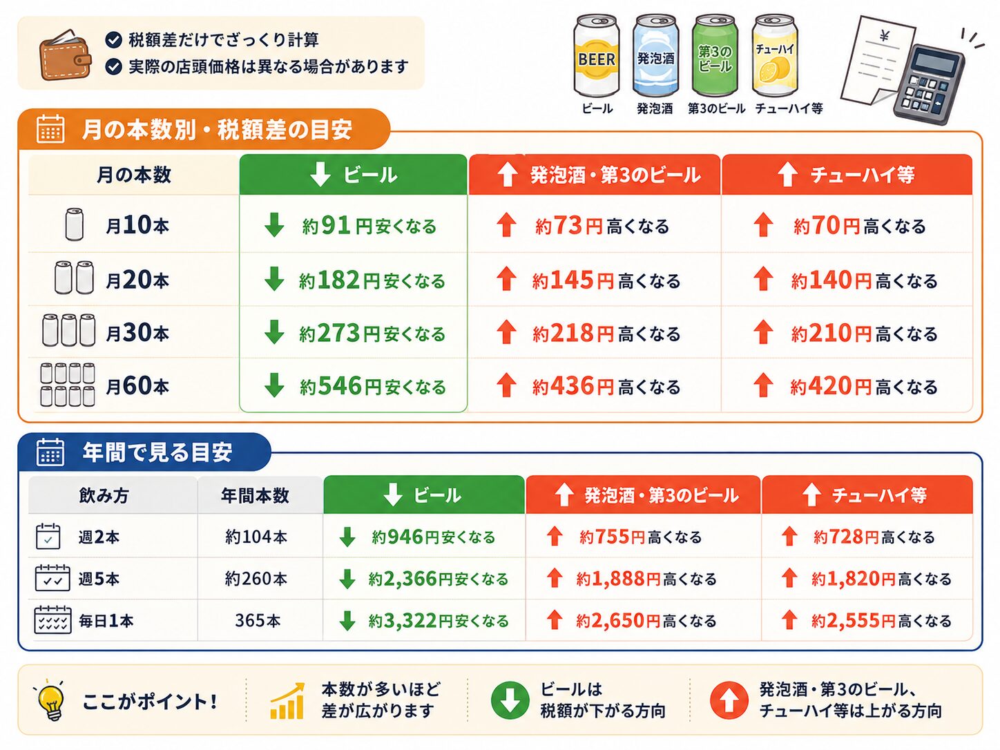 月に何本飲むと酒税改正で家計にいくら影響するかを示す図解