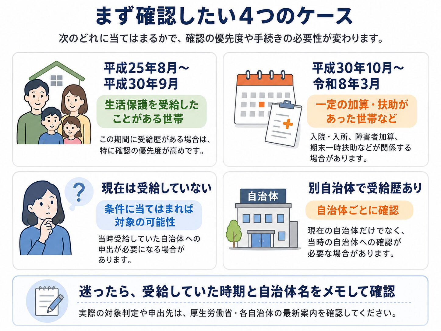 生活保護費の追加給付で確認したい4つのケース。平成25年8月から平成30年9月の受給歴、一定の加算や扶助、現在受給していない場合、別自治体での受給歴を示す説明画像
