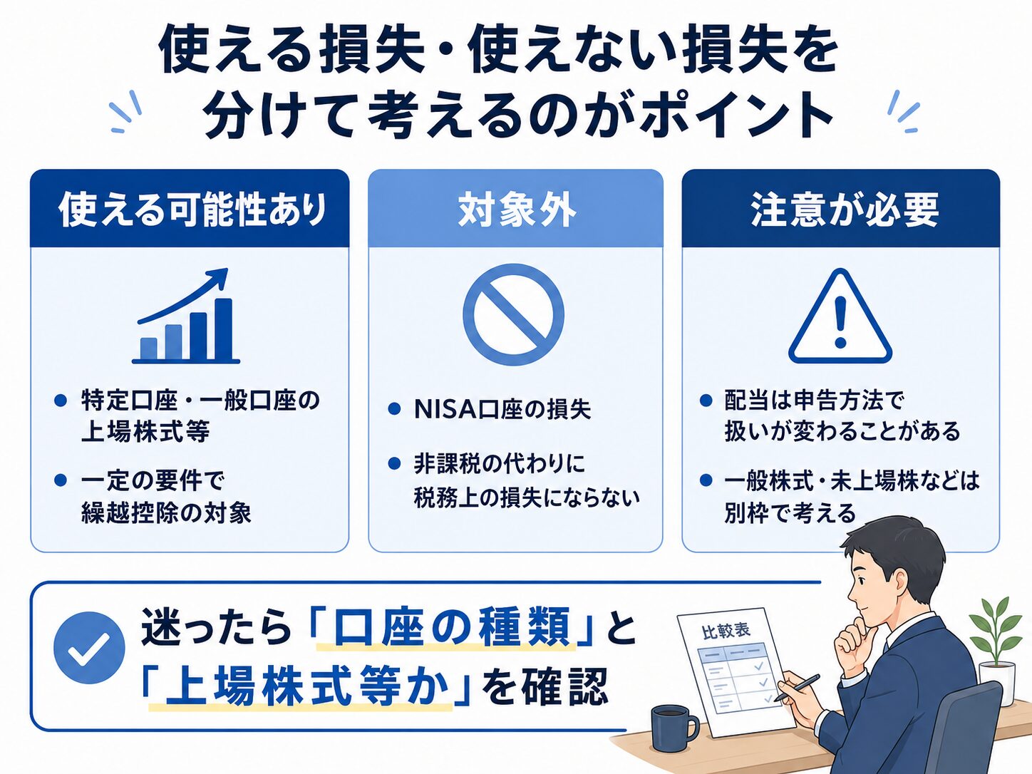 繰越控除で使える可能性がある損失、対象外の損失、注意が必要なものを比較した図