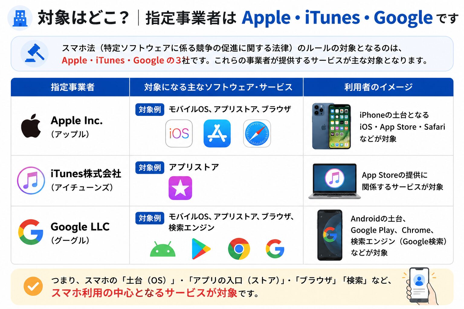 スマホ法の指定事業者がApple、iTunes、Googleであり、対象サービスがiOS、App Store、Safari、Android、Google Play、Chrome、Google検索などであることを示す図解