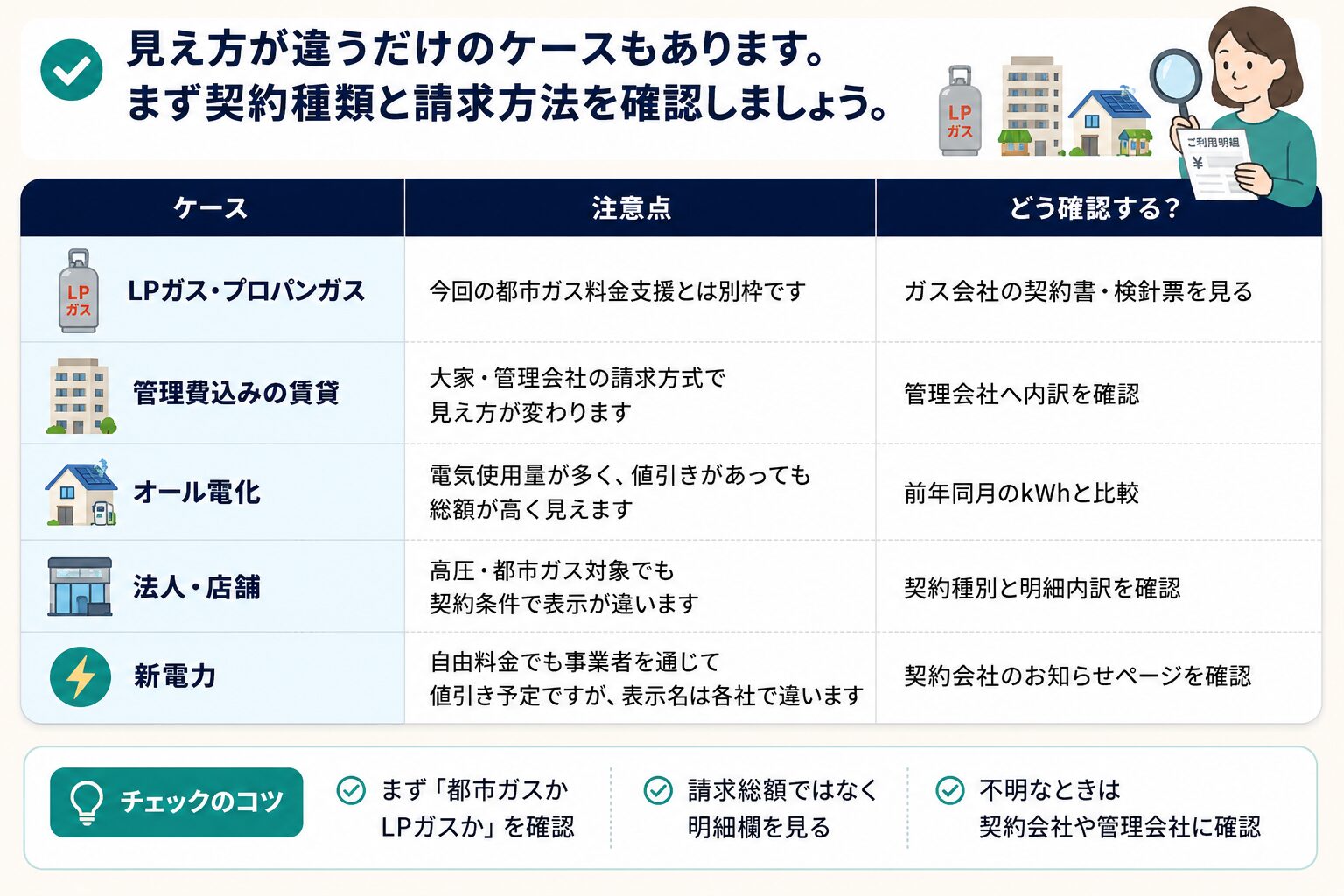 LPガス、管理費込み賃貸、オール電化、法人店舗、新電力など、補助の見え方が違うケースをまとめた表
