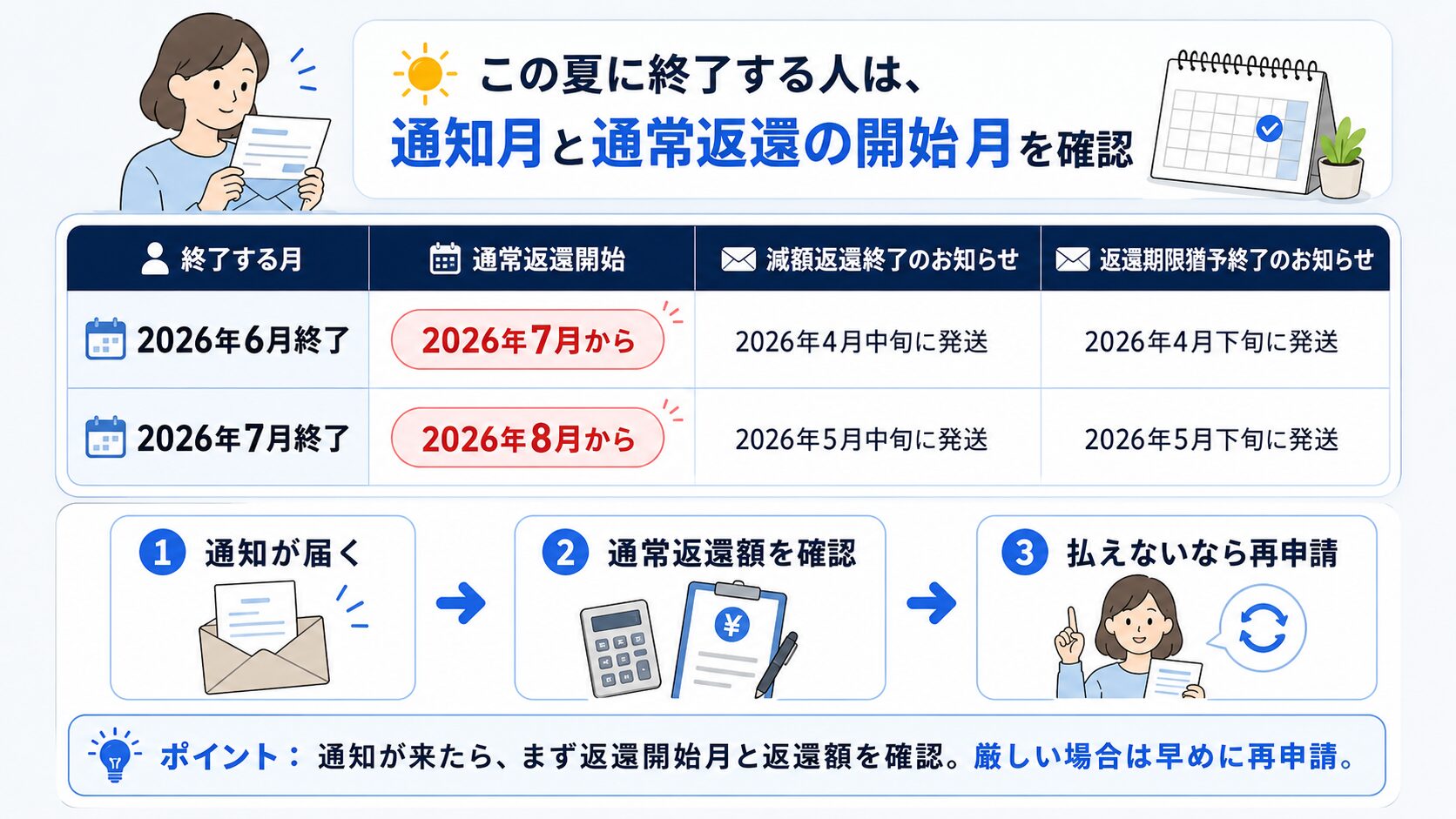 2026年6月終了者は7月から、2026年7月終了者は8月から通常返還が始まることを示した図解