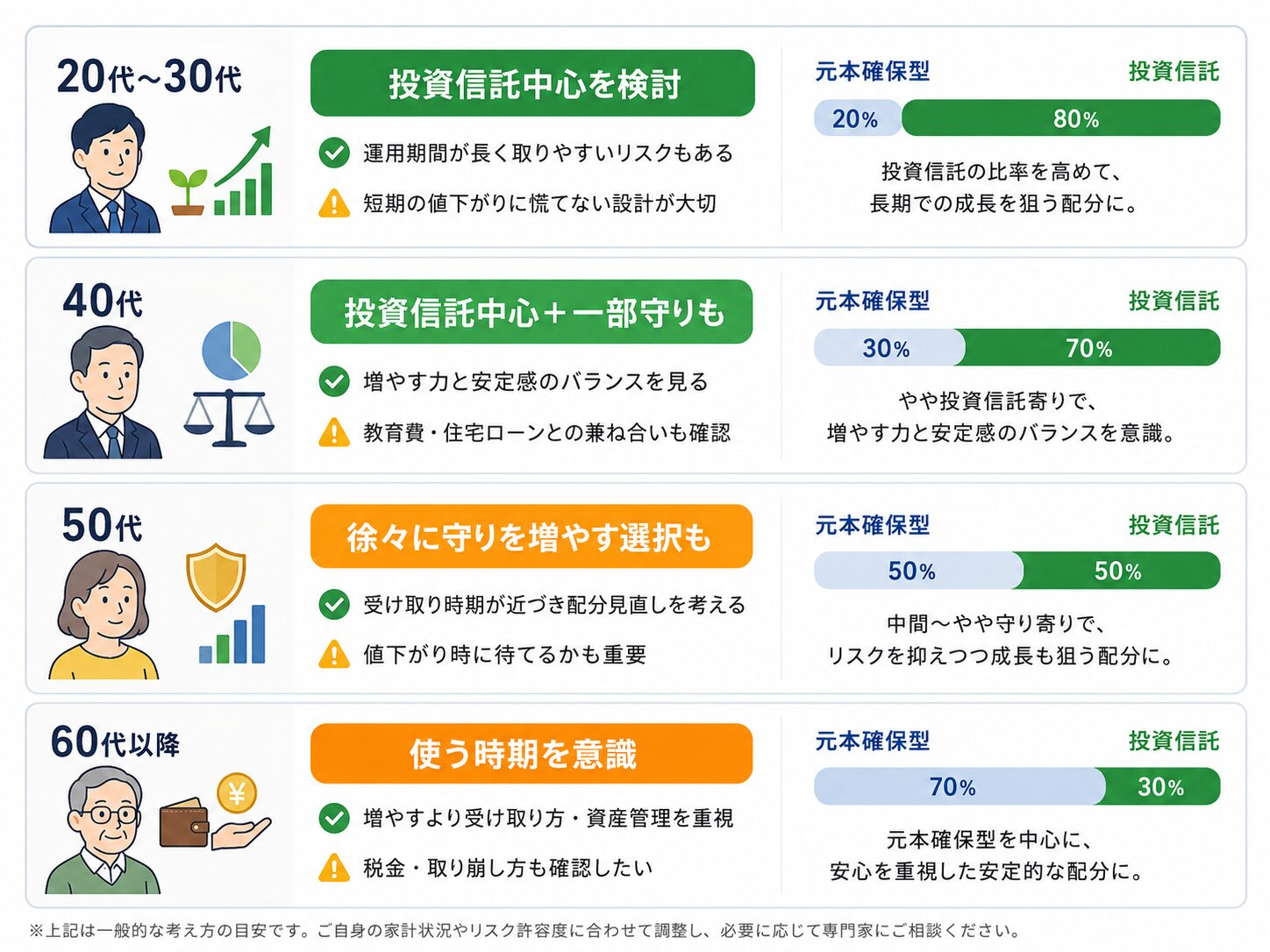 20代30代、40代、50代、60代以降ごとに、企業型DCで元本確保型と投資信託をどう考えるかを整理した図解