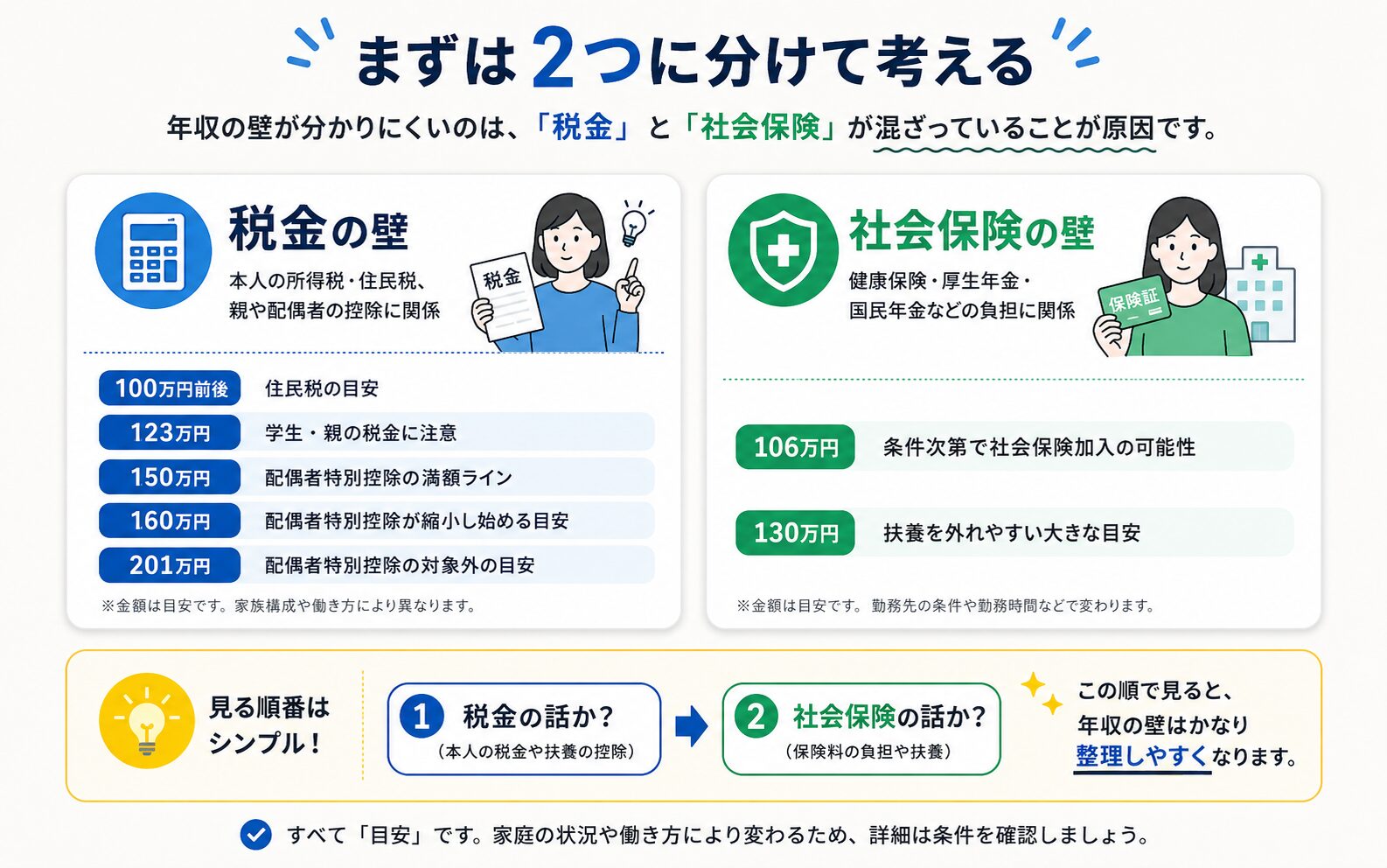 年収の壁を税金の壁と社会保険の壁に分けて考える図解