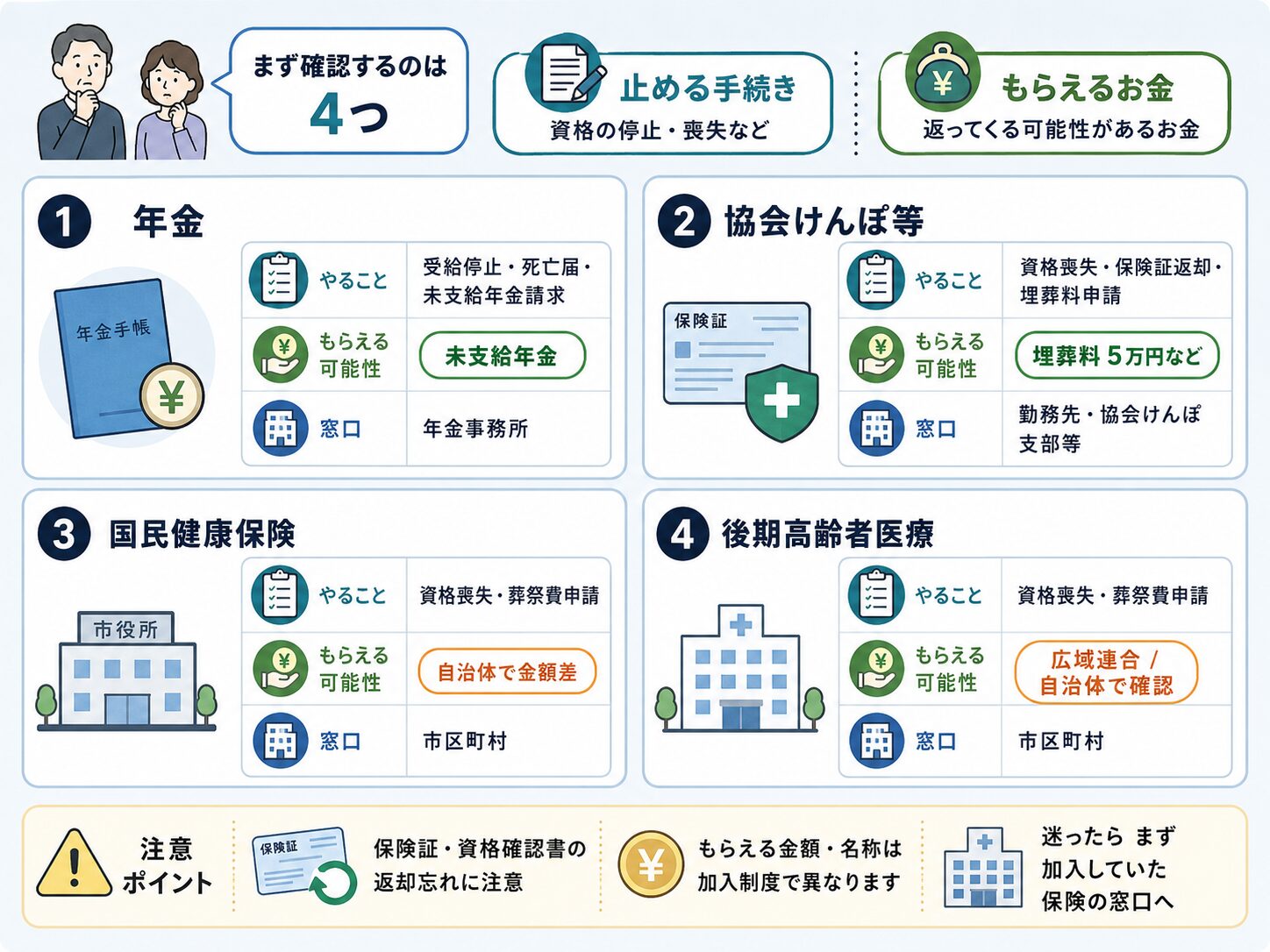 年金の受給停止、未支給年金、健康保険の資格喪失や葬祭費申請を整理した図解