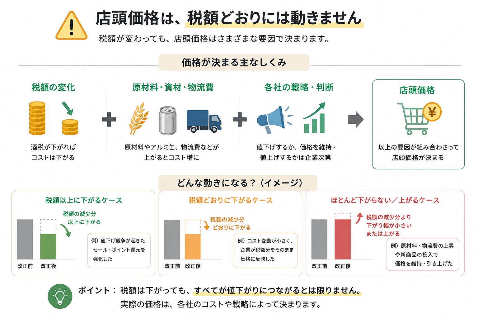 店頭価格は酒税だけでなく原材料費、物流費、小売店の値付け、メーカー戦略でも変わることを説明する図解