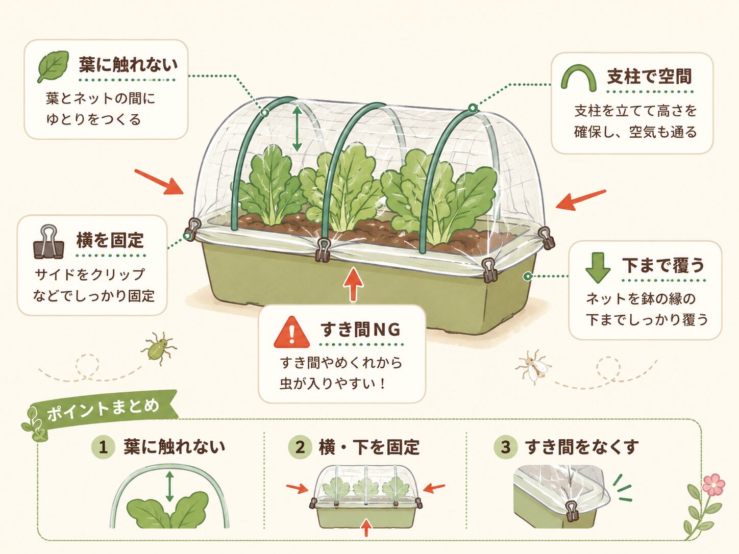 防虫ネットの完成形と横や下から虫が入るポイントを示した図解