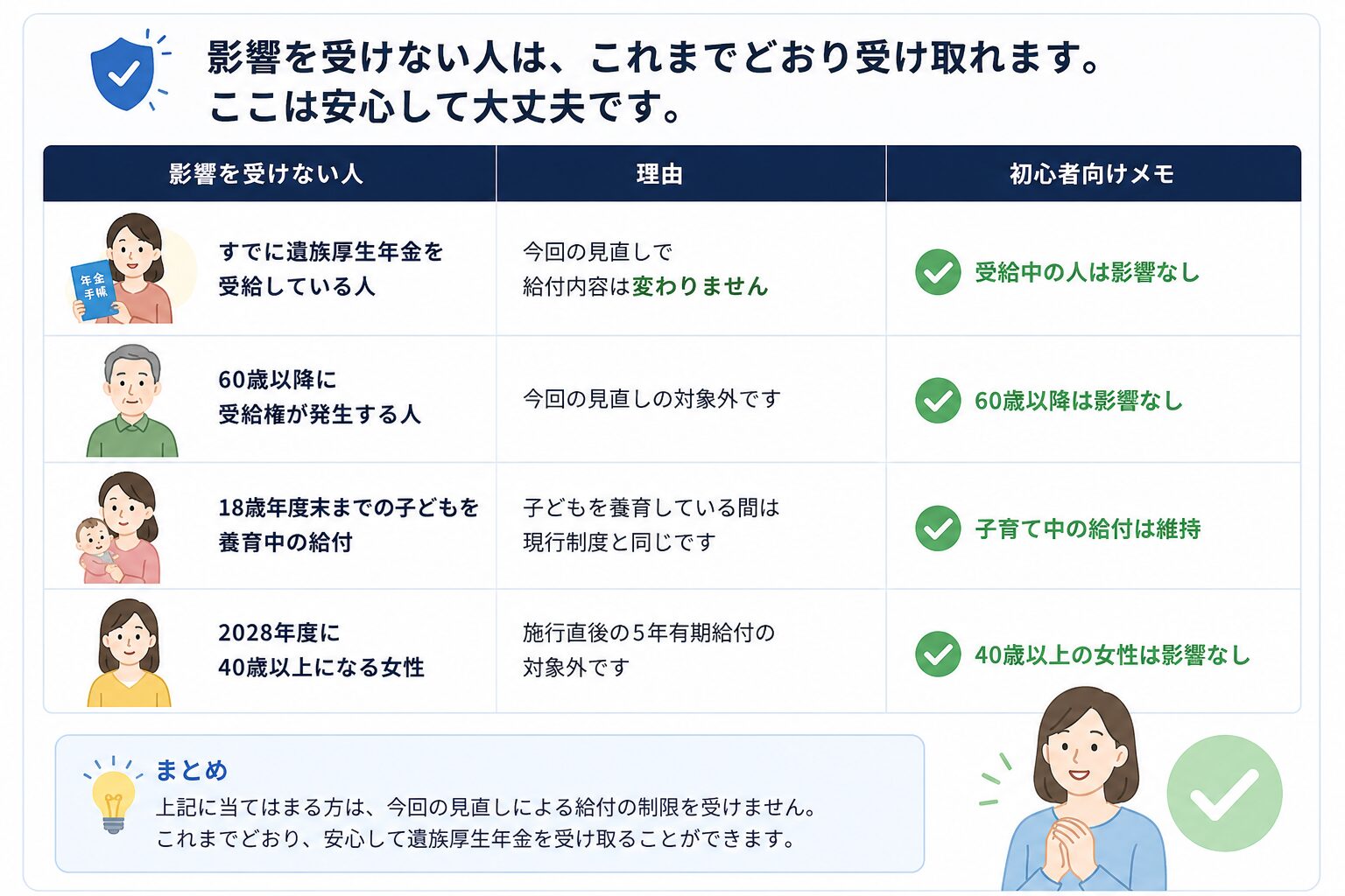 遺族厚生年金の見直しで影響を受けない人を、受給中の人・60歳以降の人・子どもを養育中の人・40歳以上の女性に分けて説明した図