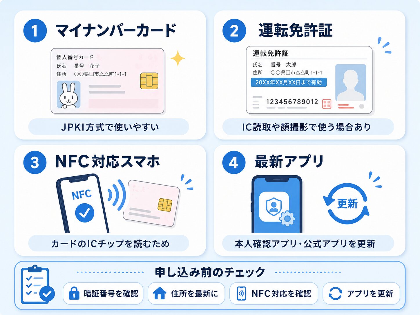 スマホ契約前に準備するもの。マイナンバーカード、運転免許証、NFC対応スマホ、最新アプリをまとめた図解