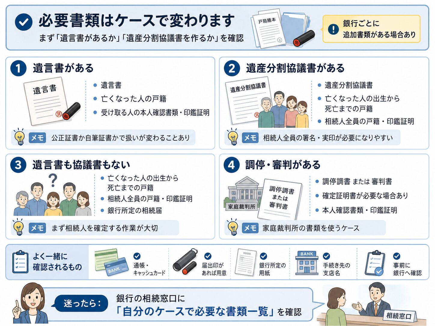 遺言書や遺産分割協議書の有無によって銀行相続手続きの必要書類が変わることを示した図解