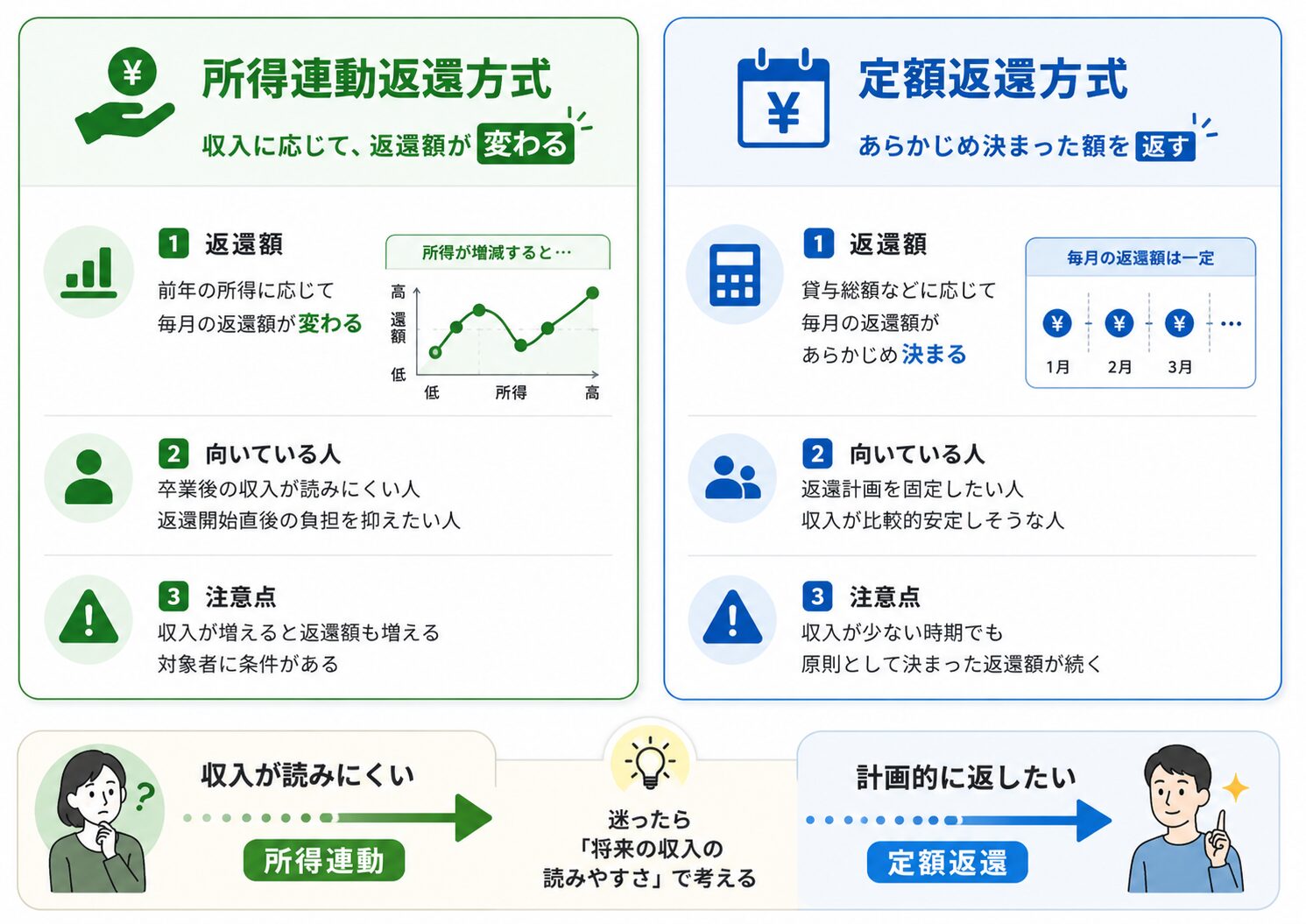 所得連動返還方式と定額返還方式の違いを比較した図解