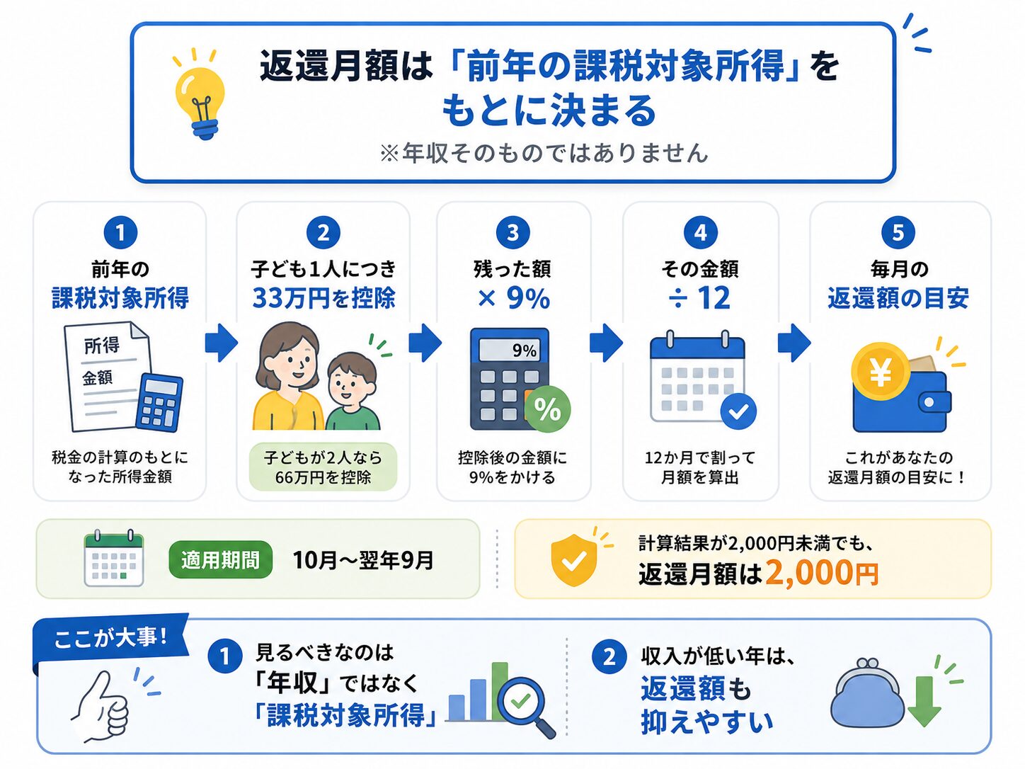 所得連動返還方式の返還月額が前年の課税対象所得をもとに決まる流れ