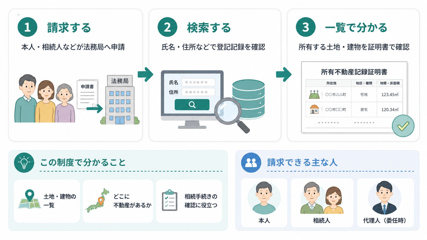 所有不動産記録証明制度の流れを、請求、登記記録の検索、不動産一覧の確認という3ステップで示した図解