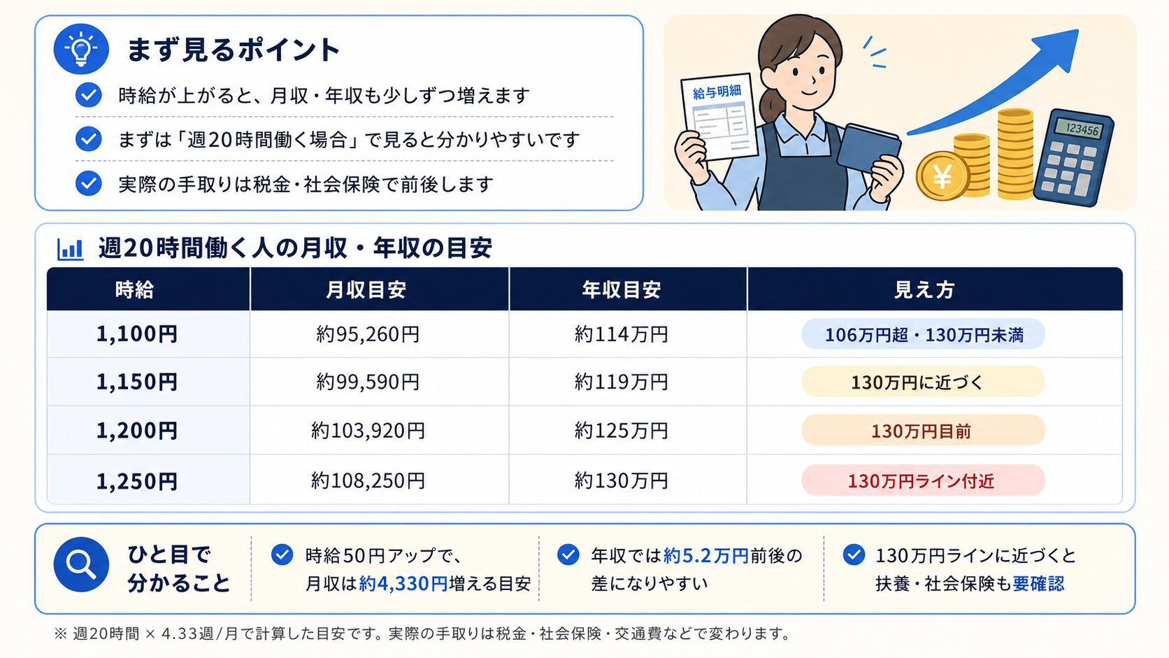 週20時間働く人の時給別の月収目安、年収目安、130万円ラインとの関係を表で説明する図