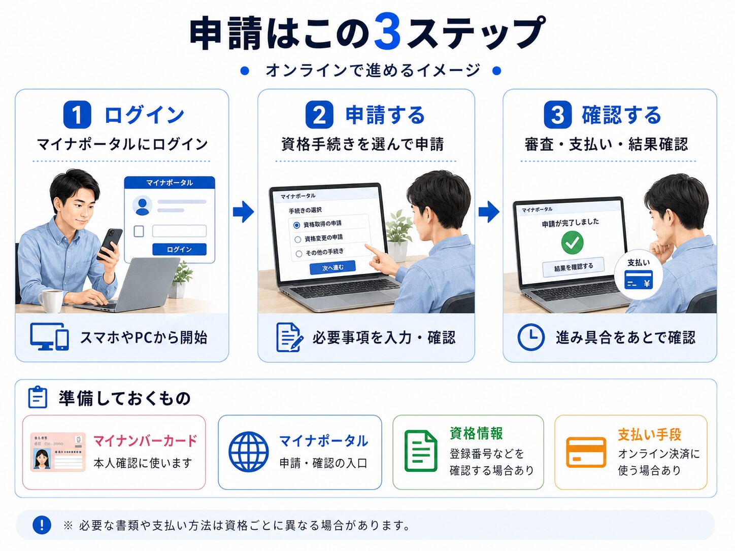 マイナポータルにログイン、資格手続きを選んで申請、審査・支払い・結果確認の3ステップを示す図