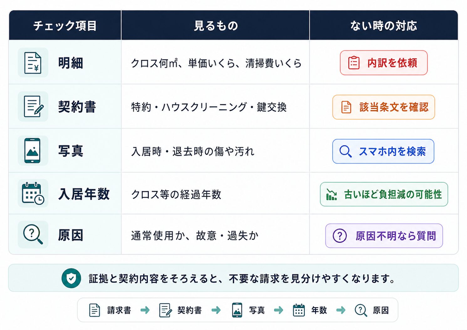 退去費用を払う前に確認する5項目。明細、契約書、写真、入居年数、原因を確認する表