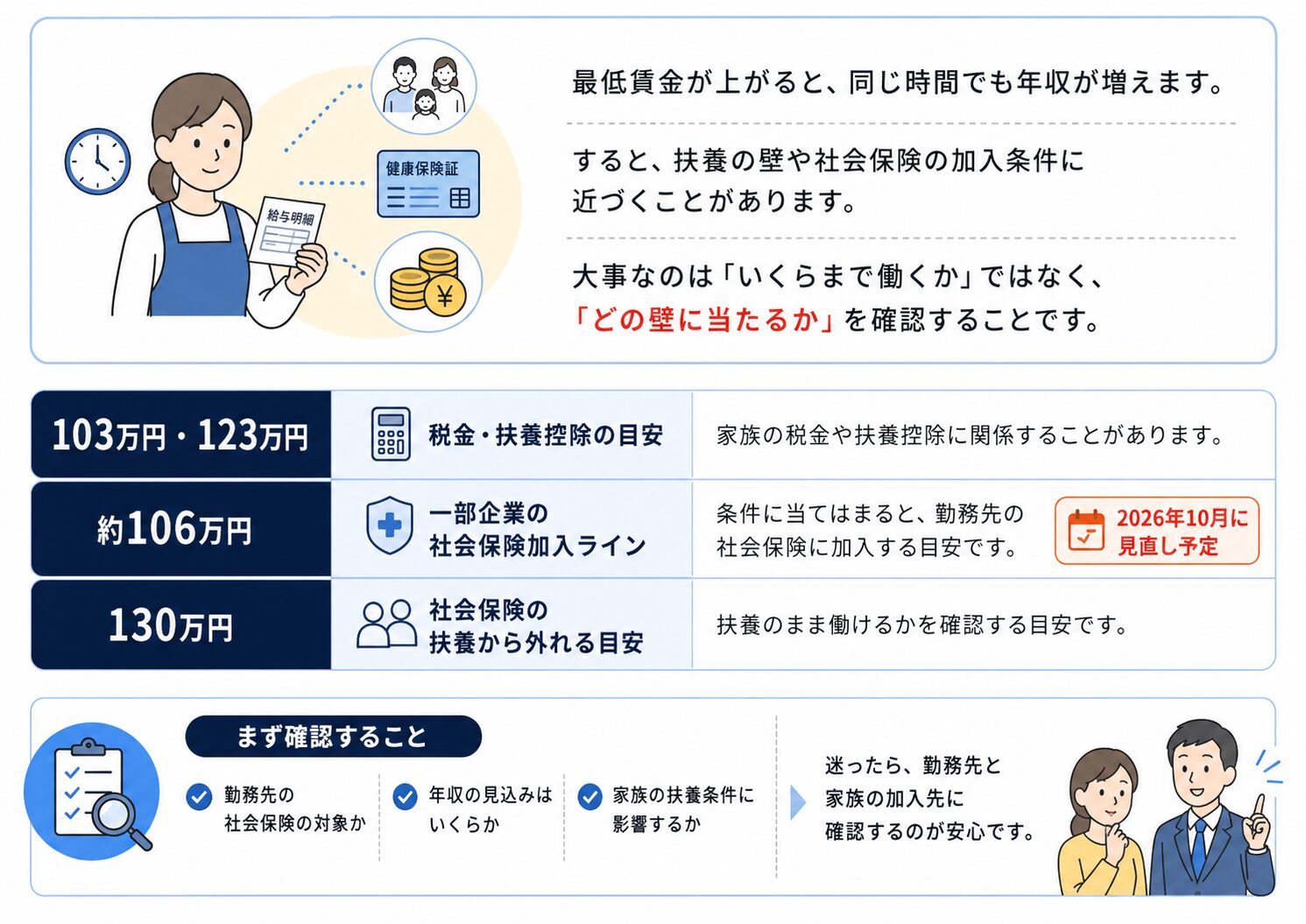 最低賃金アップによって扶養の壁や社会保険加入条件に近づくことを、103万円・106万円・130万円の壁で説明する図