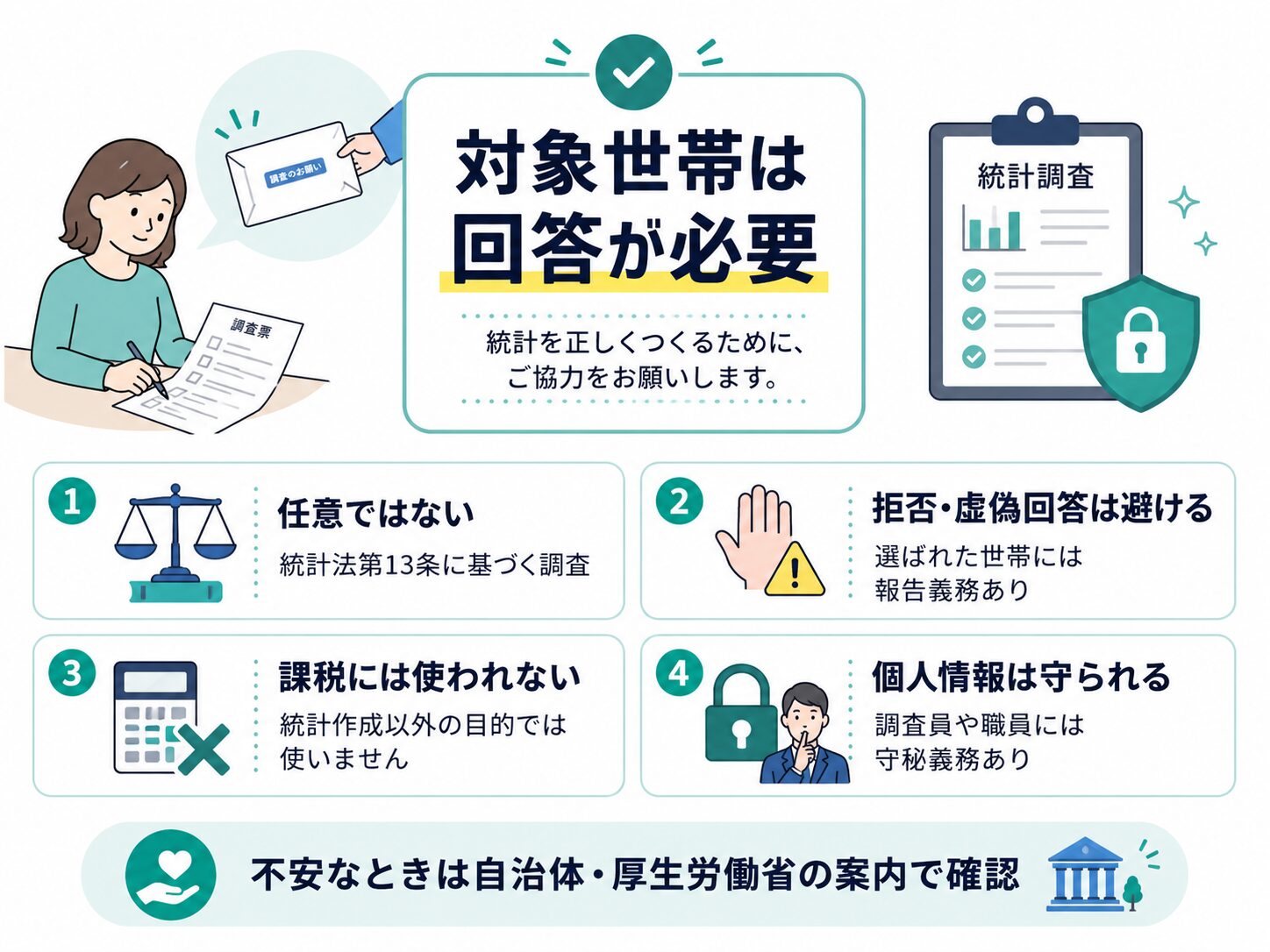 国民生活基礎調査の対象世帯には報告義務があることを説明する図解