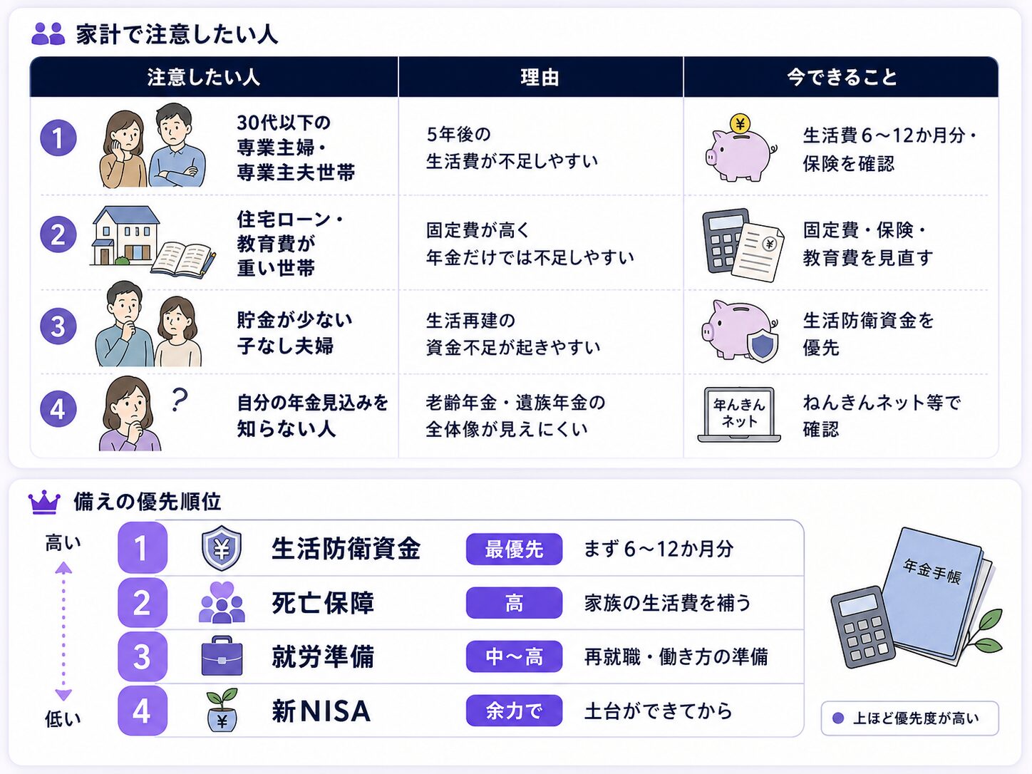 遺族厚生年金だけに頼ると生活費の見通しが立てにくい人と、備えの優先順位を説明した図