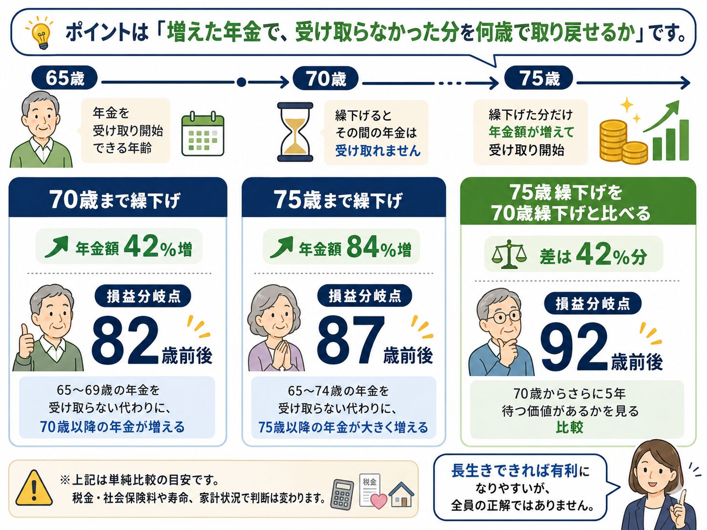 年金を70歳・75歳まで繰下げた場合の損益分岐点を82歳前後・87歳前後・92歳前後で比較する図解