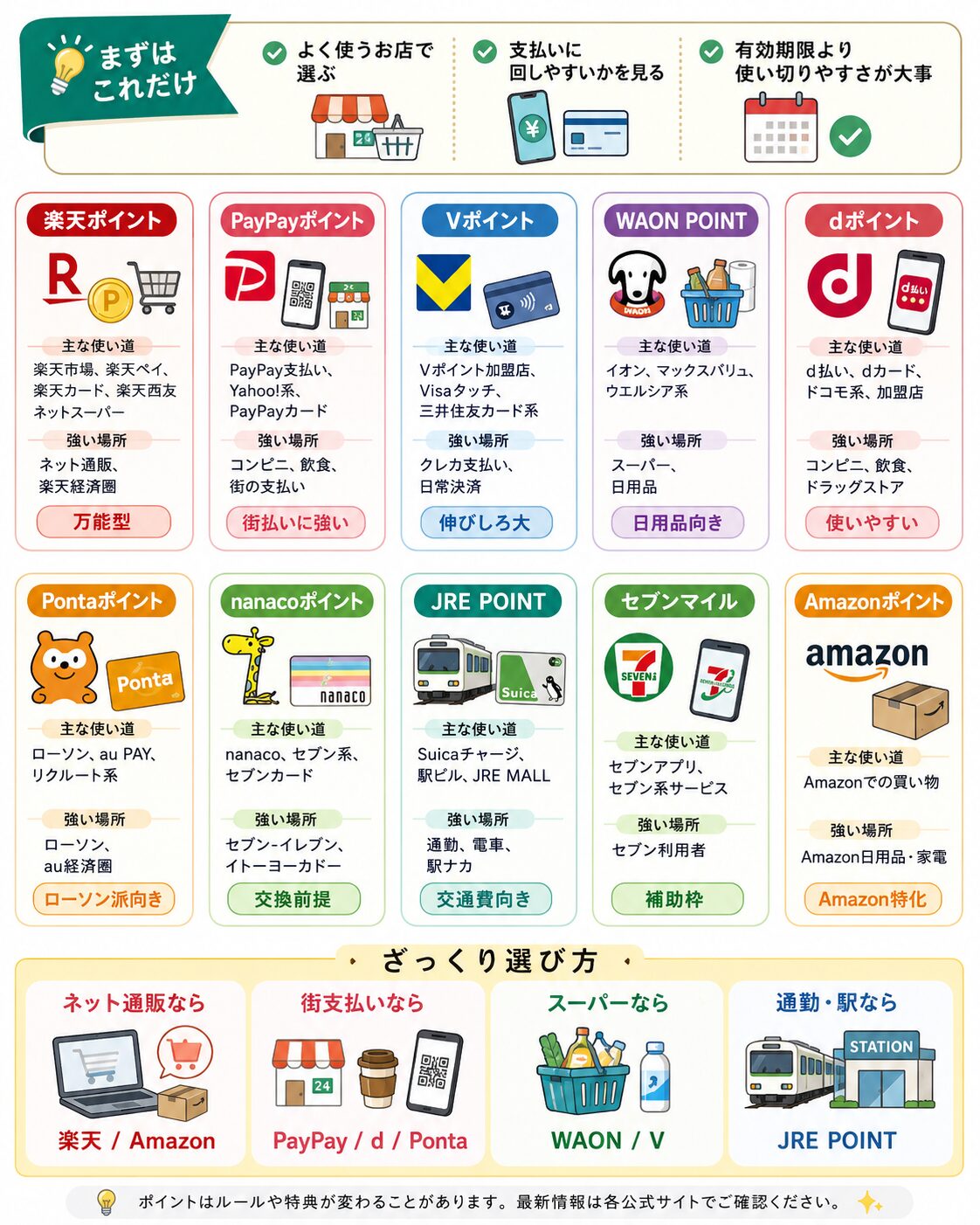 主要ポイントの使い道と連携先を一覧で整理した図解