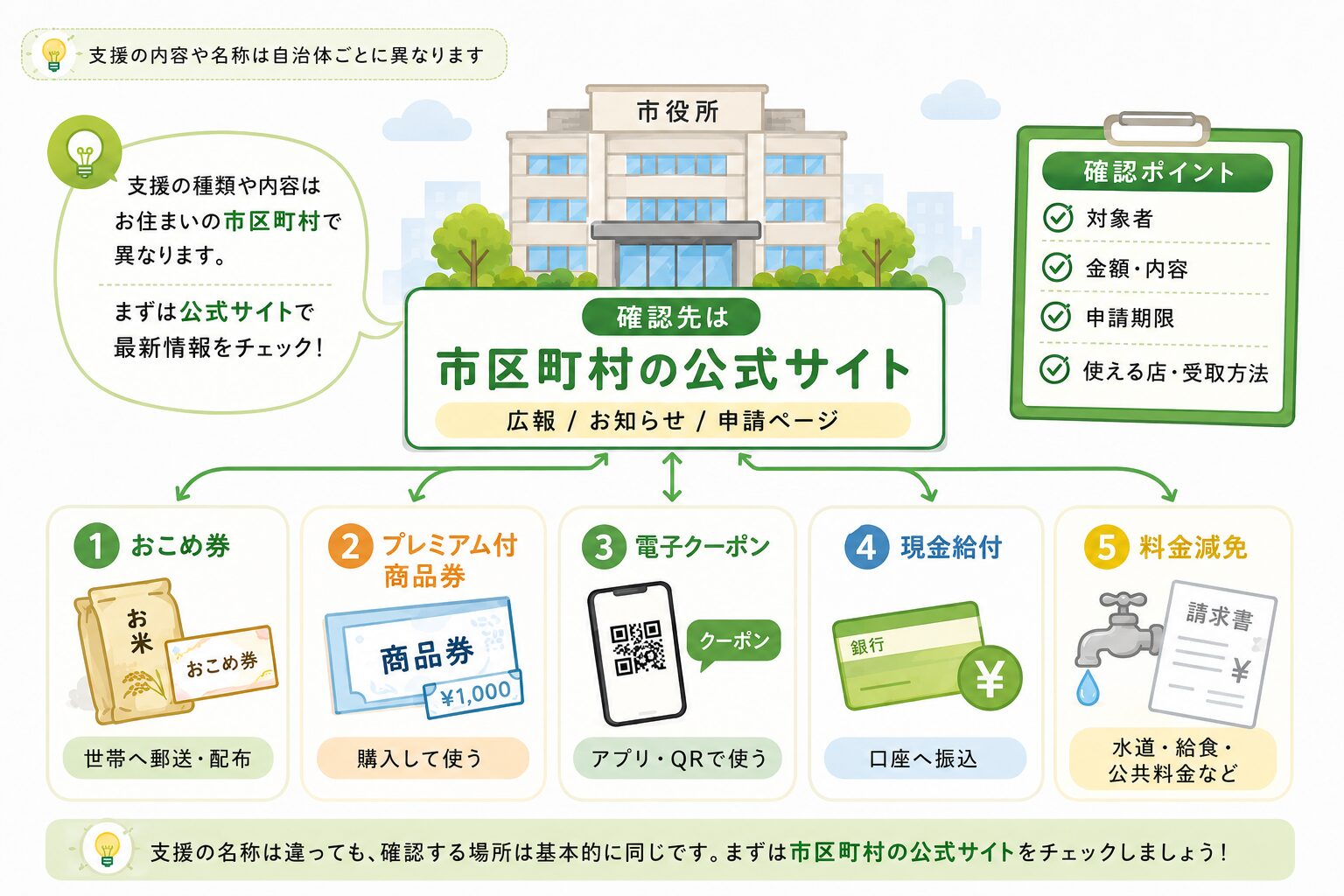 おこめ券、商品券、電子クーポン、現金給付、料金減免の違いを示す図解