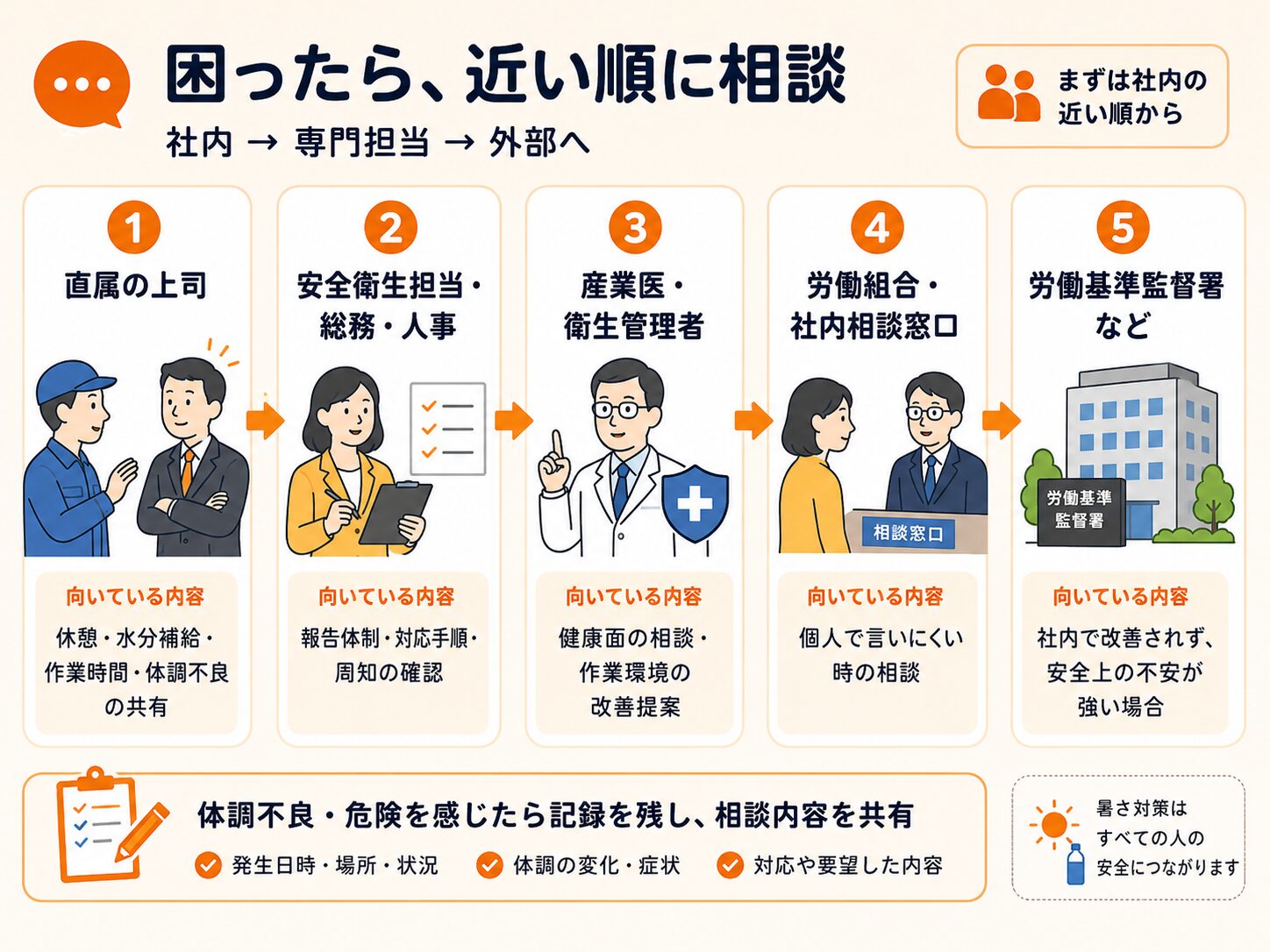 直属の上司、安全衛生担当、産業医、労働組合、労働基準監督署など、暑い職場が改善されない時の相談順を示したフロー図