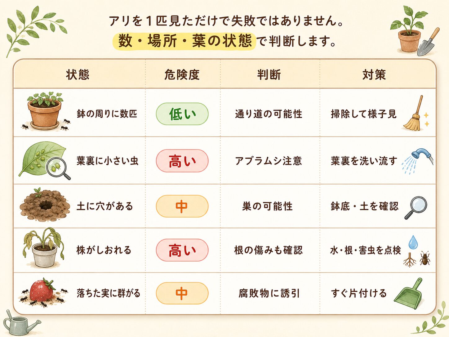 アリを放置してよいか危険かを状態別に判断する早見表