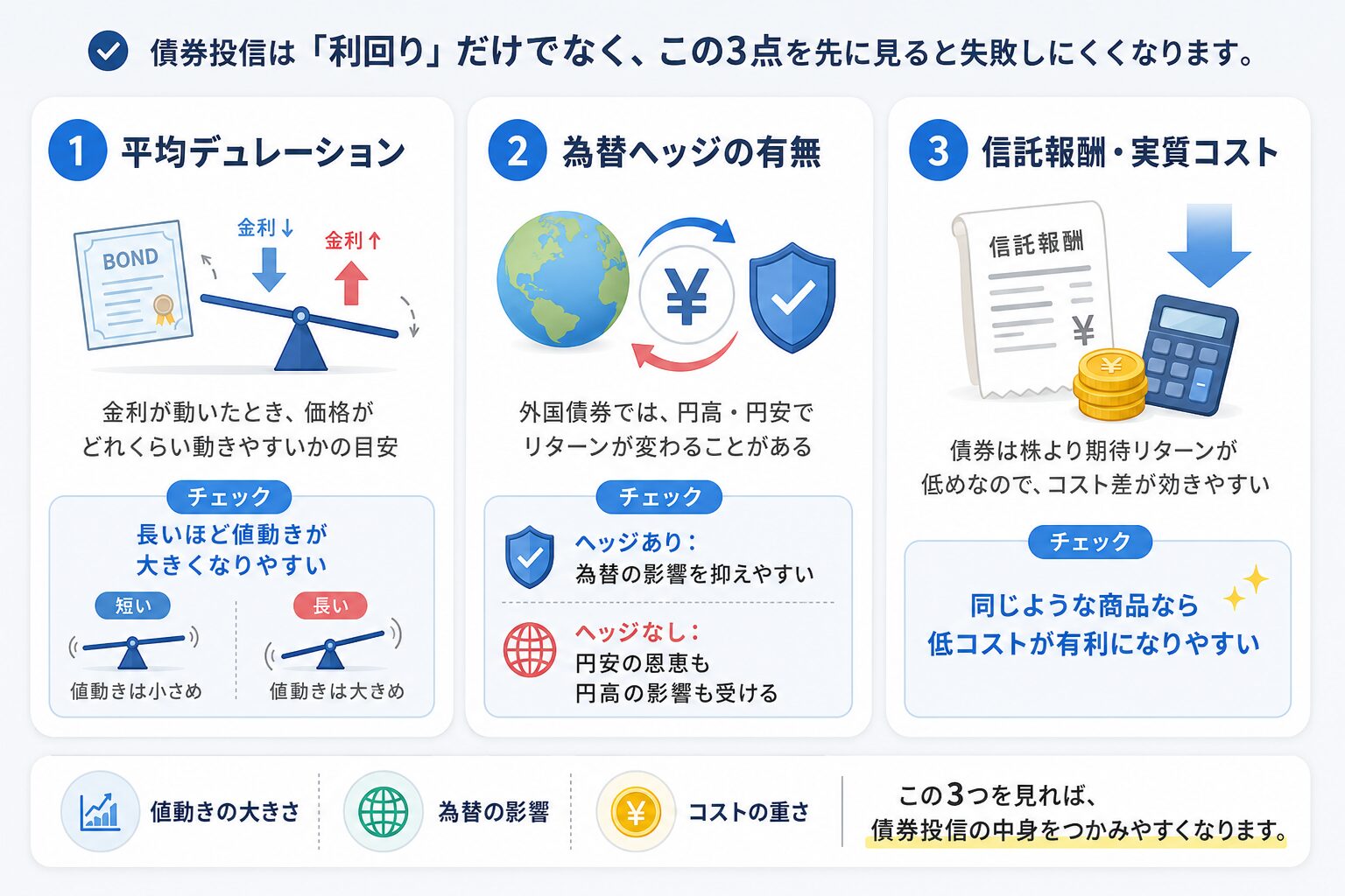 新NISAで債券投信を見る前に確認したい平均デュレーション、為替ヘッジ、信託報酬と実質コストを説明した図