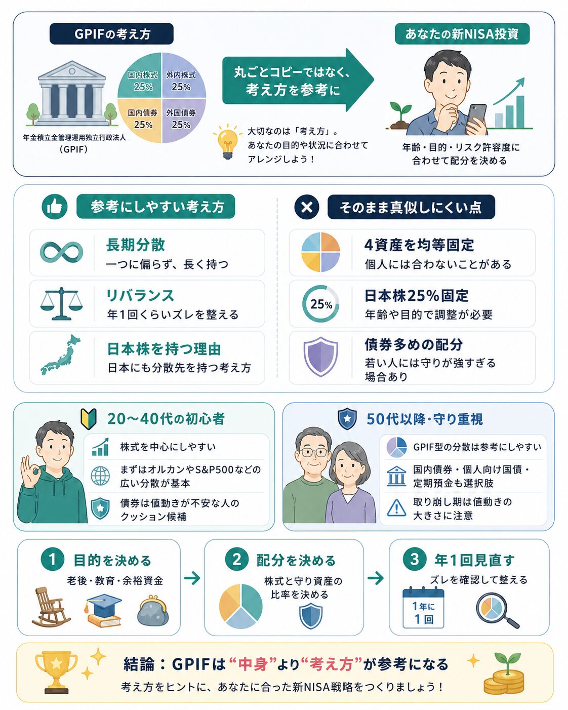 GPIFを新NISAで丸ごと真似するのではなく、長期分散やリバランスなどの考え方を参考にする図解