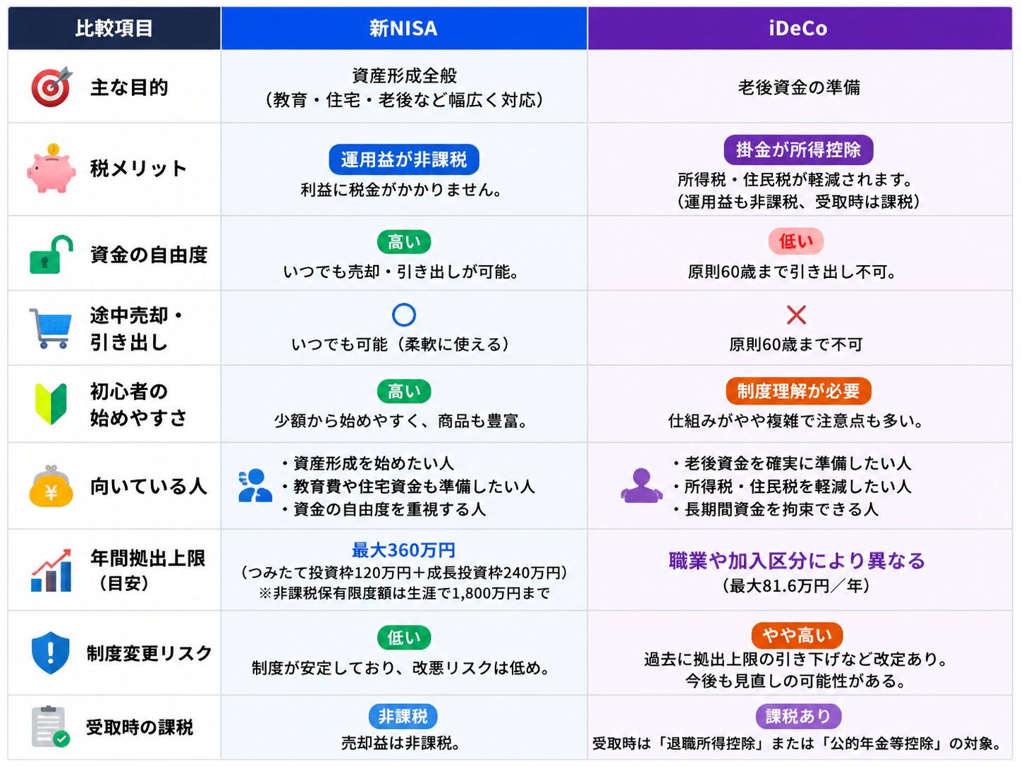 新NISAとiDeCoを目的、税メリット、資金の自由度、途中売却、初心者の始めやすさ、向いているお金で比較した表