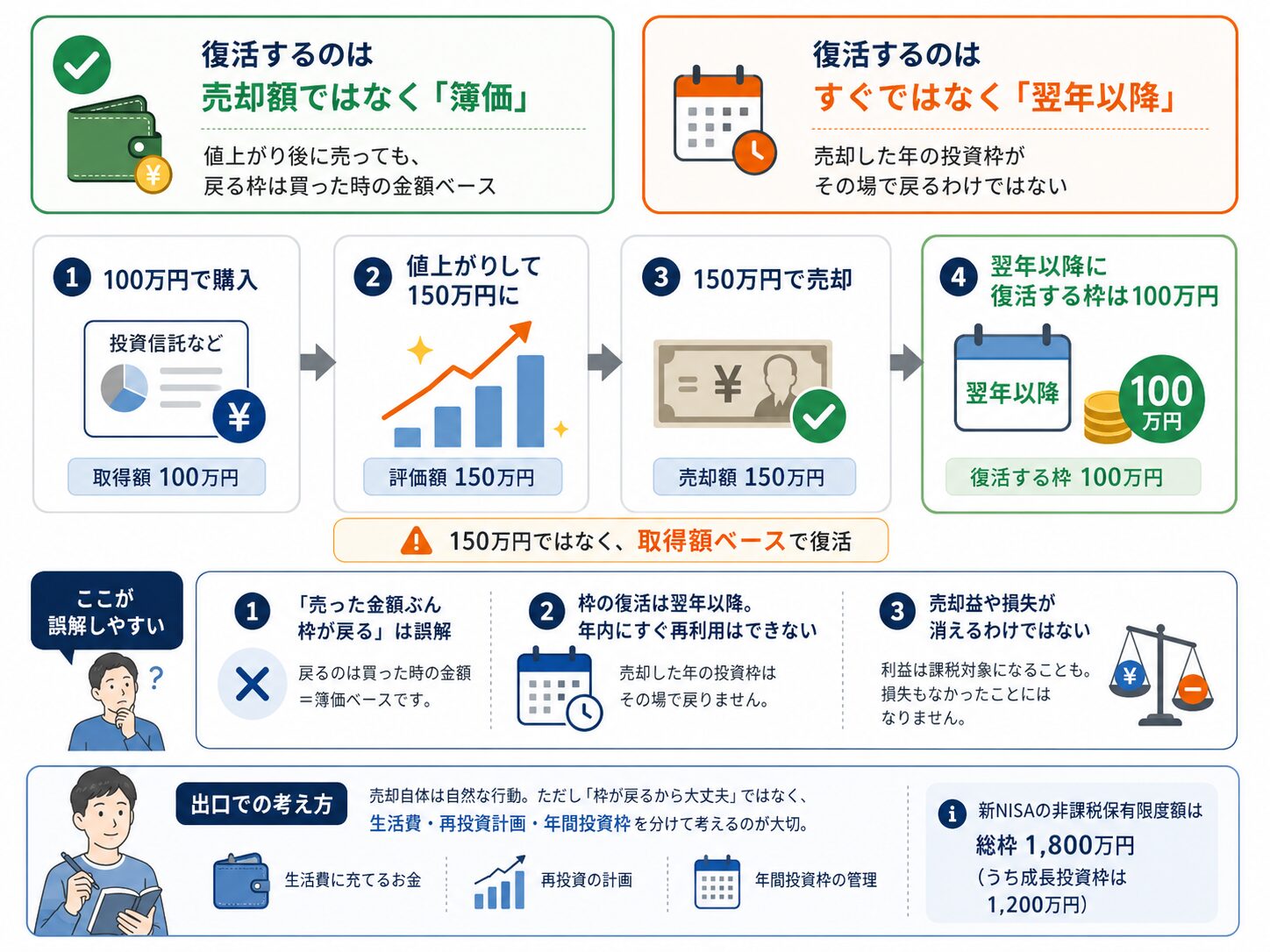 新NISAの売却と非課税枠復活の注意点を示した図解