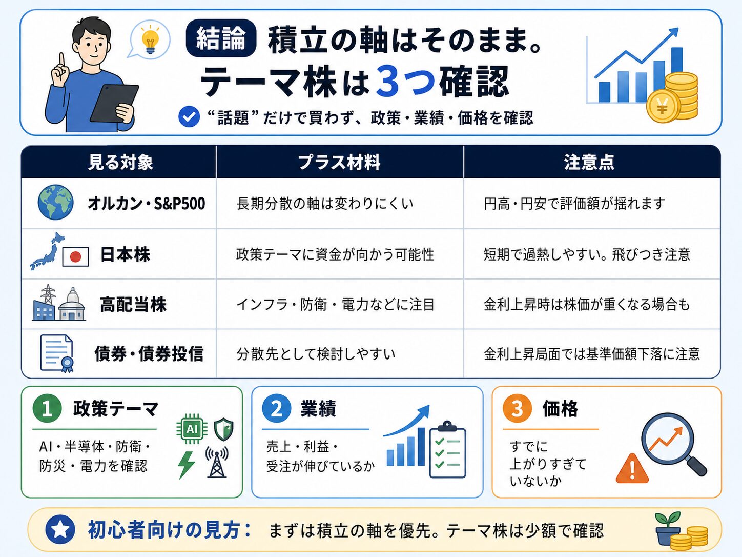 新NISAで政策テーマ株に投資する前に政策テーマ、業績、価格を確認するポイントを示した表