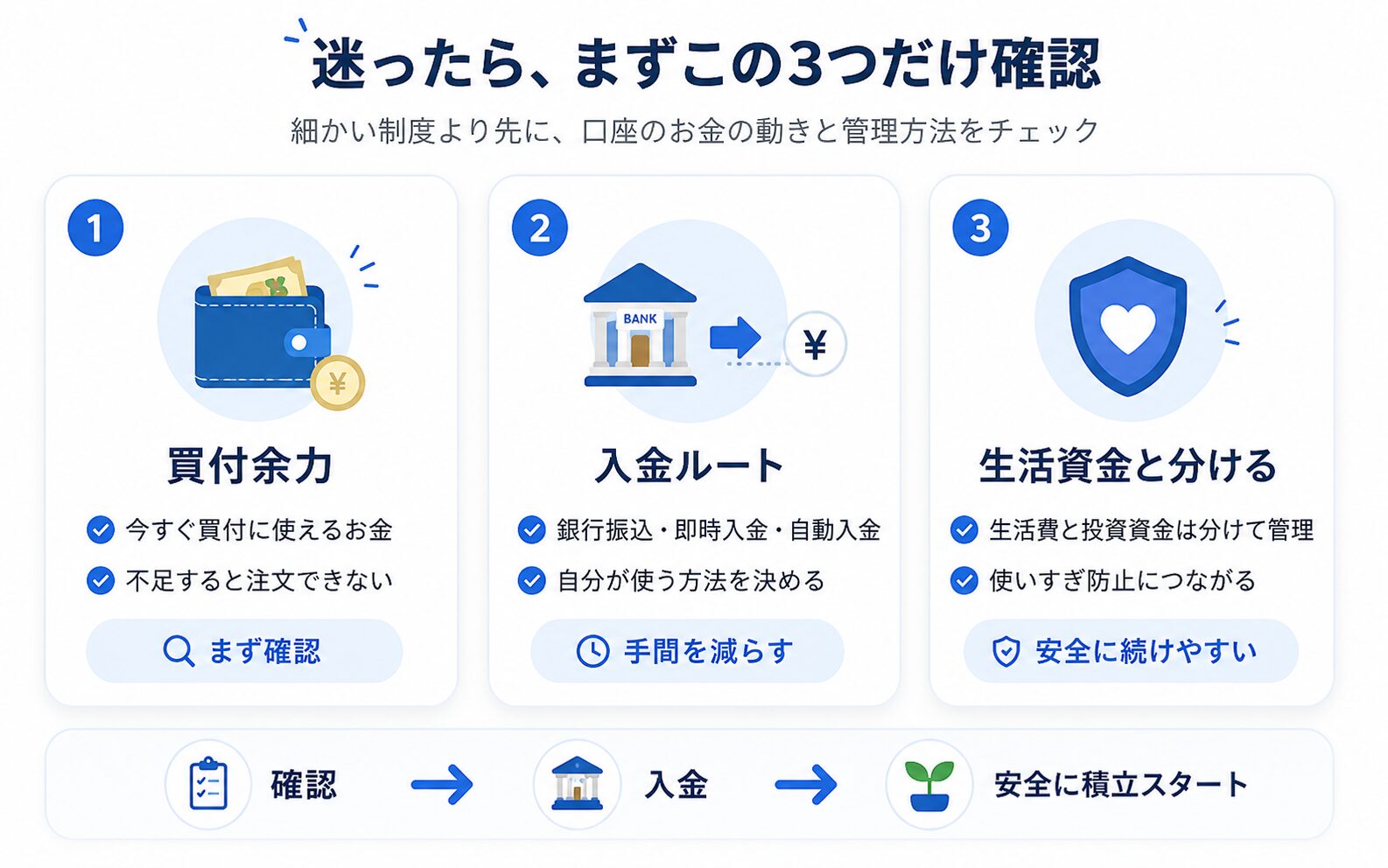 新NISA初心者が確認すべき買付余力・入金ルート・生活資金との分離の3項目を説明する図解