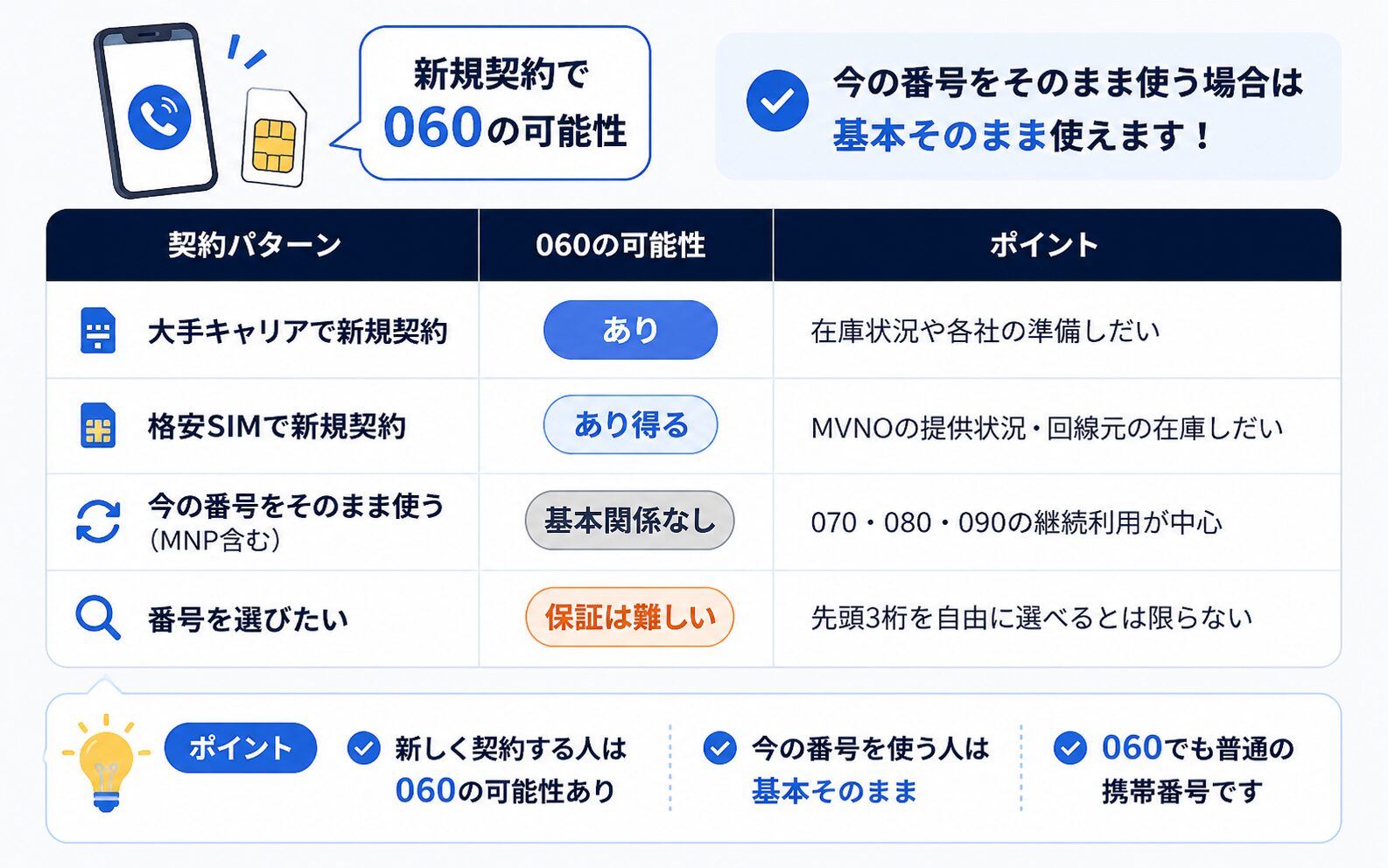 新規契約や格安SIM契約で060番号が割り当てられる可能性を説明した表