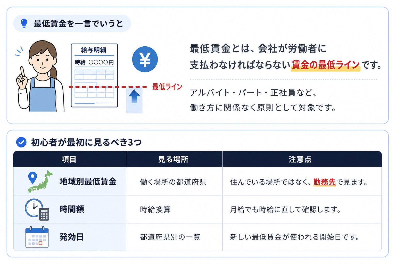 最低賃金とは賃金の最低ラインであり、地域別最低賃金、時間額、発効日を確認する必要があることを説明する図
