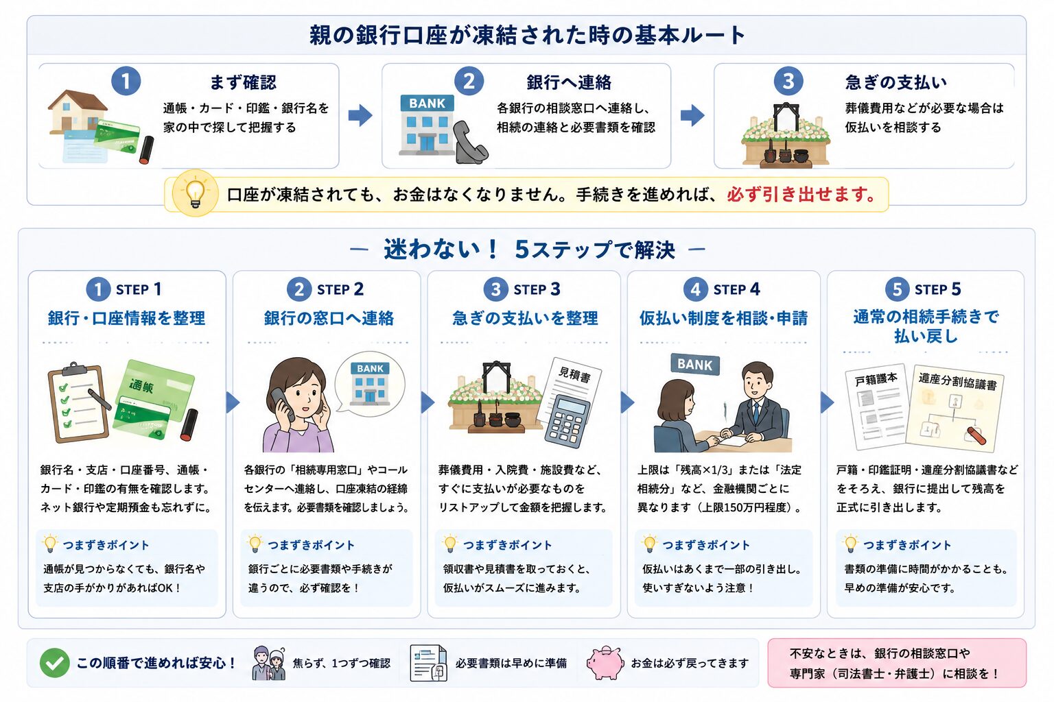 親の銀行口座で困った時に通帳確認、銀行連絡、仮払い相談、書類準備、相続手続きへ進む流れを示した図解