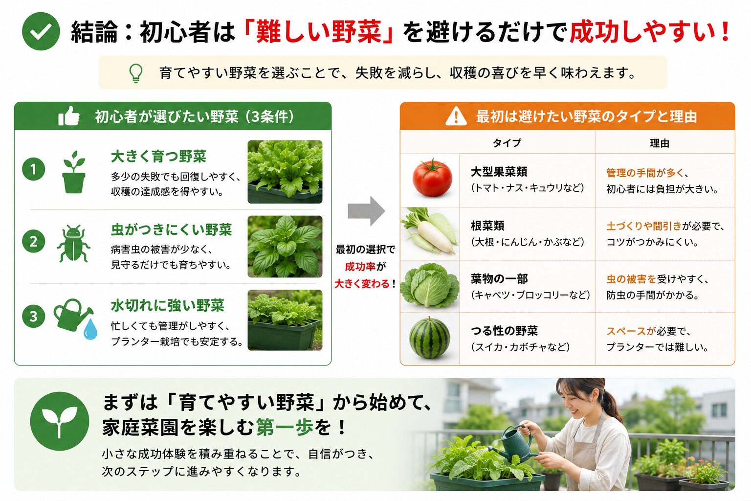 初心者が避けたい野菜と選びたい野菜の説明図