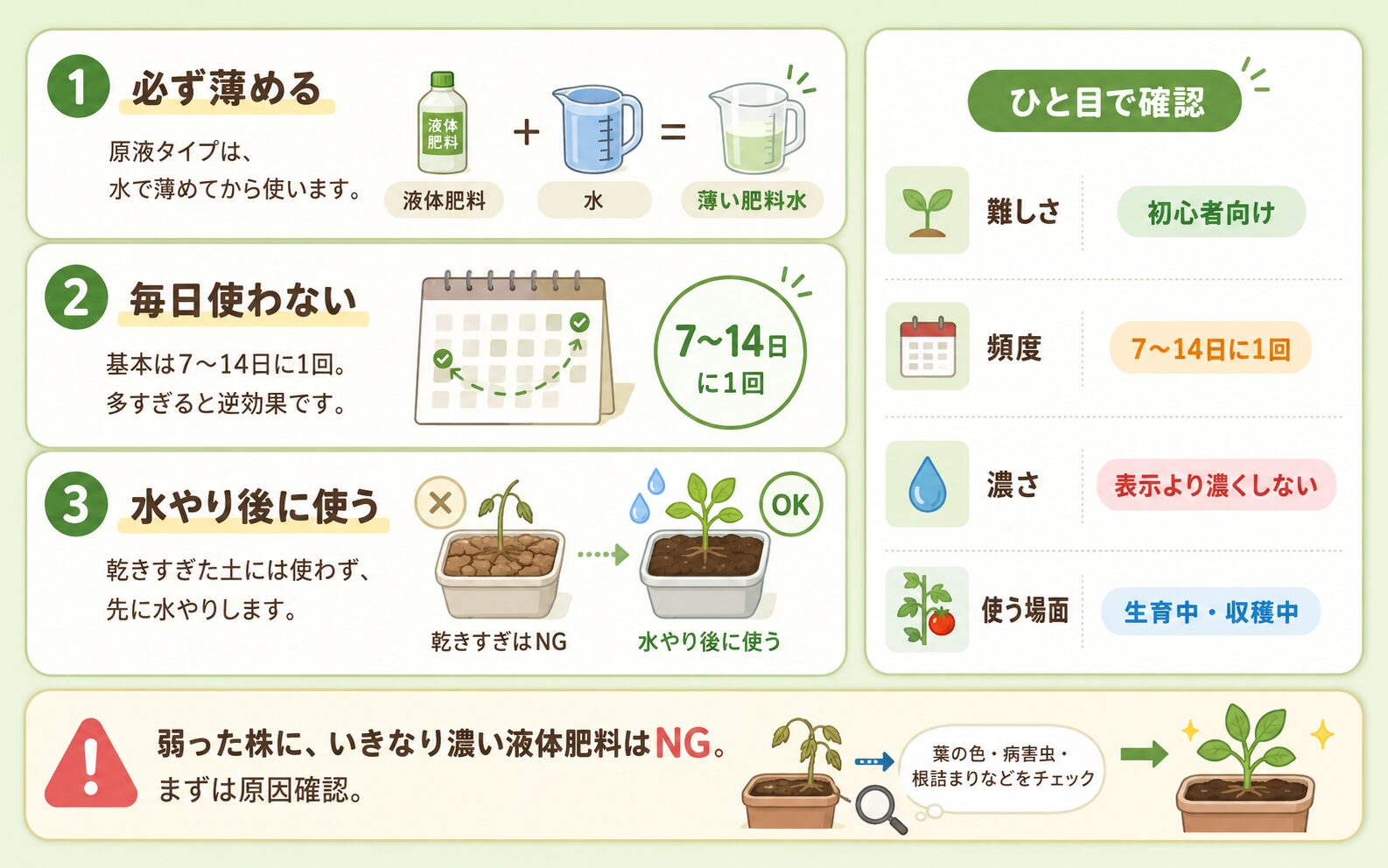 液体肥料の基本ルールを初心者向けに説明した図解。必ず薄める、毎日使わない、水やり後に使うことを示している。