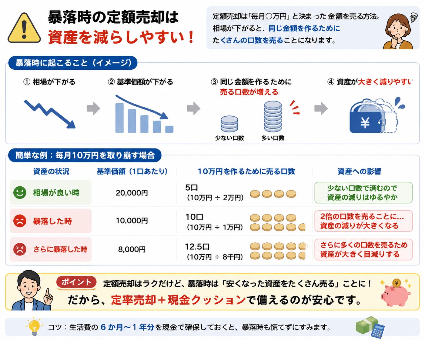 暴落時に定額売却を続けると資産が減りやすいことを示した図解