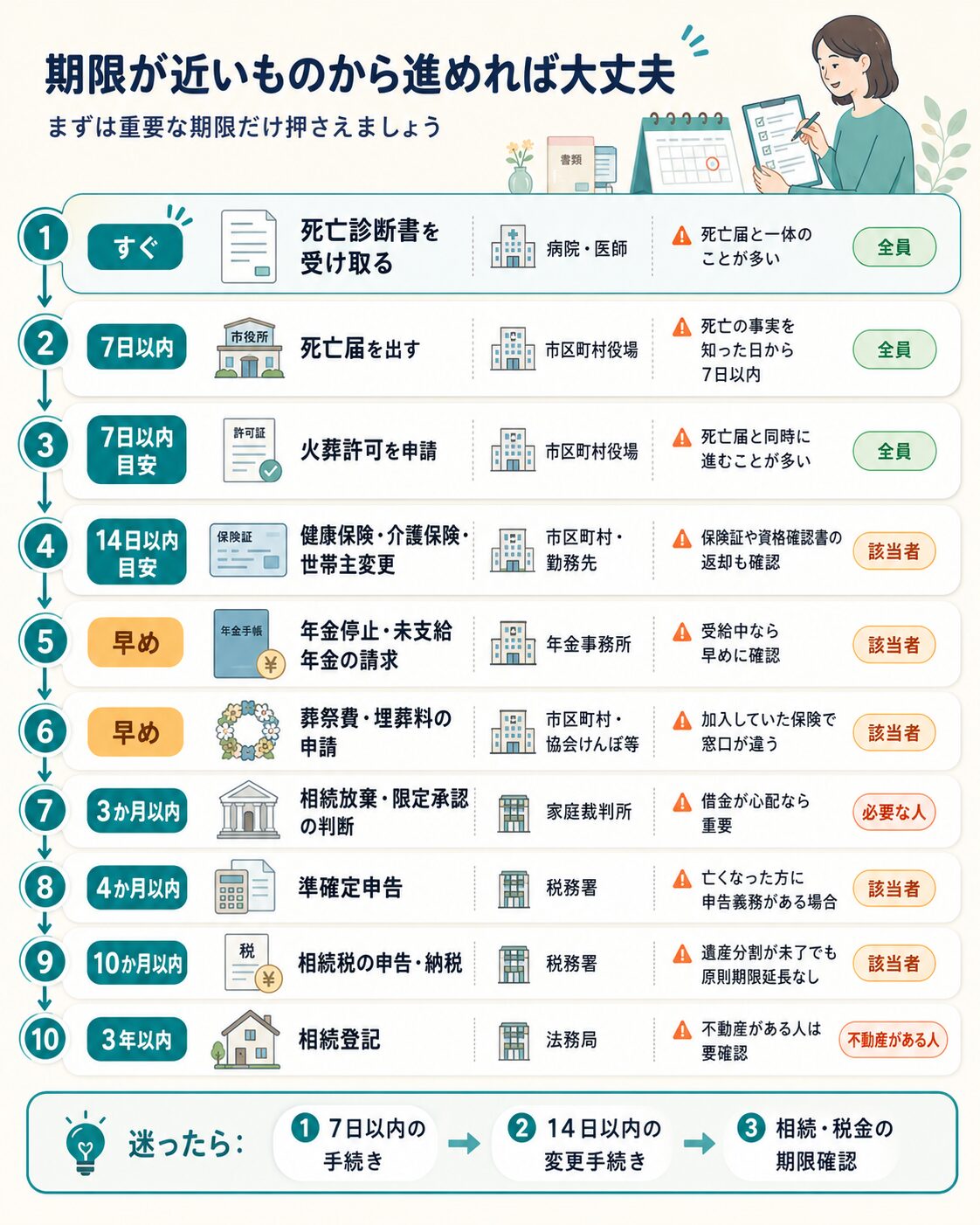 親が亡くなった後にやることを死亡直後から3年以内まで期限順に整理したチェック表