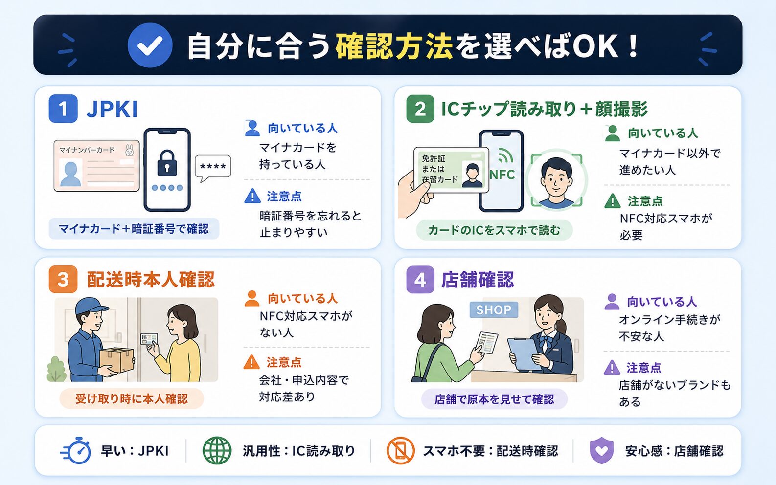 JPKI、ICチップ読み取り、配送時本人確認、店舗確認の違いを初心者向けに比較した図解