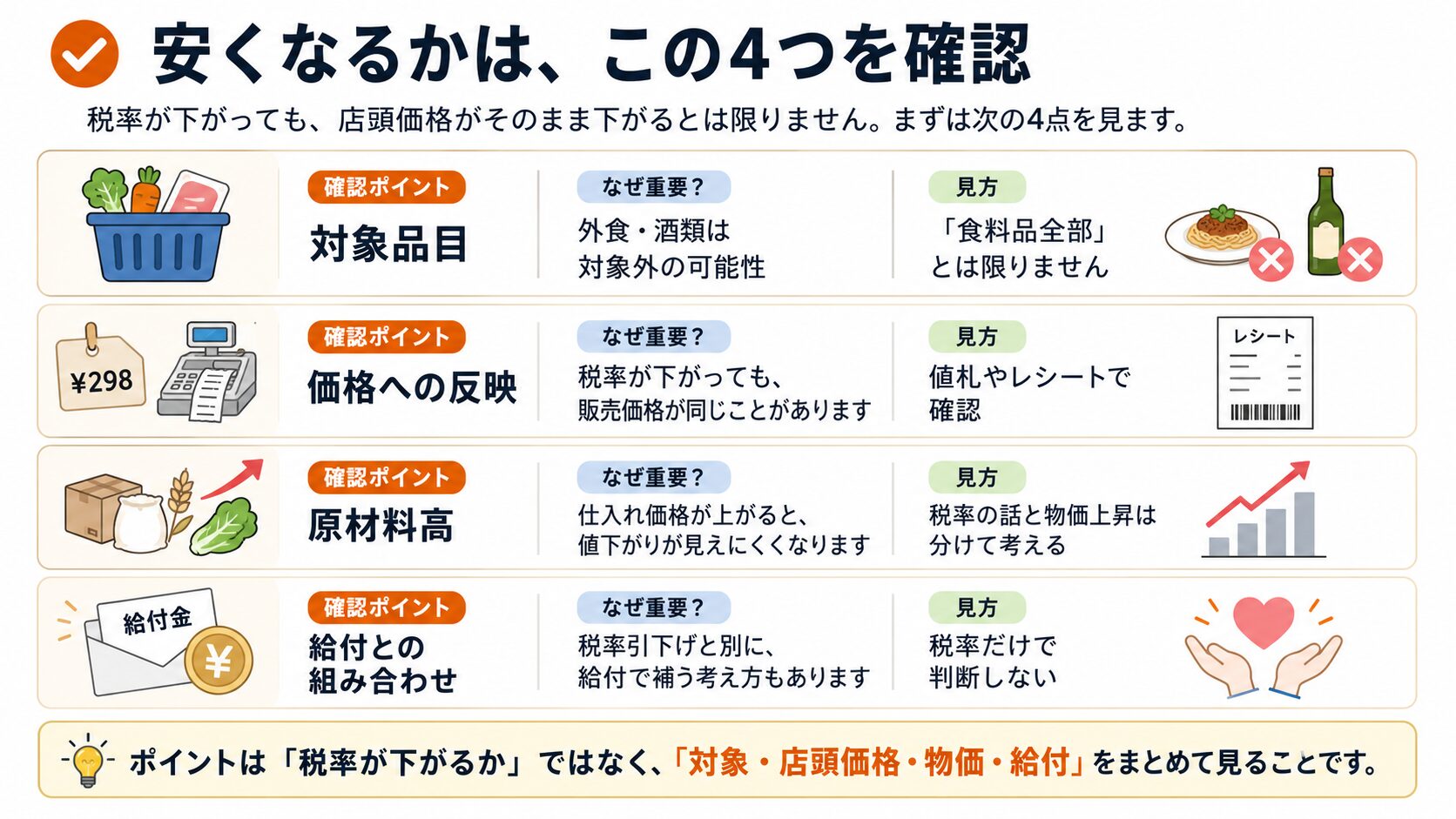 税率が下がっても店頭価格が必ず同じだけ下がるとは限らず、対象品目、価格反映、原材料高、給付との組み合わせを見る必要があることを示した図解