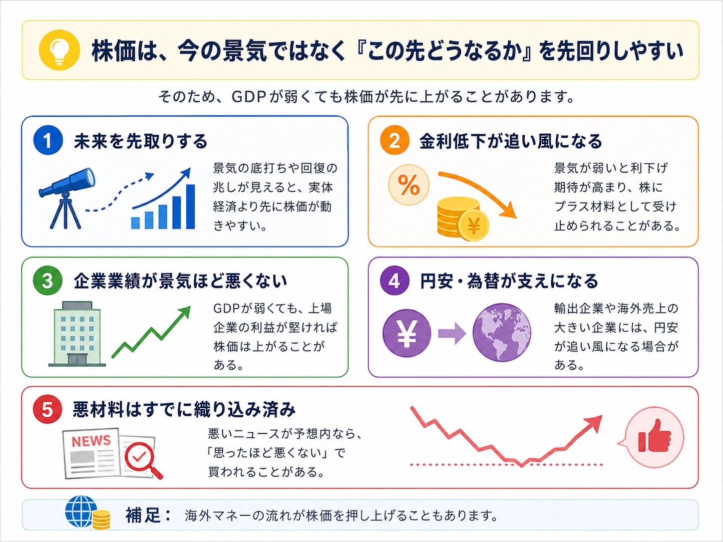 株価がGDPより先に動く理由を5つに整理した図解