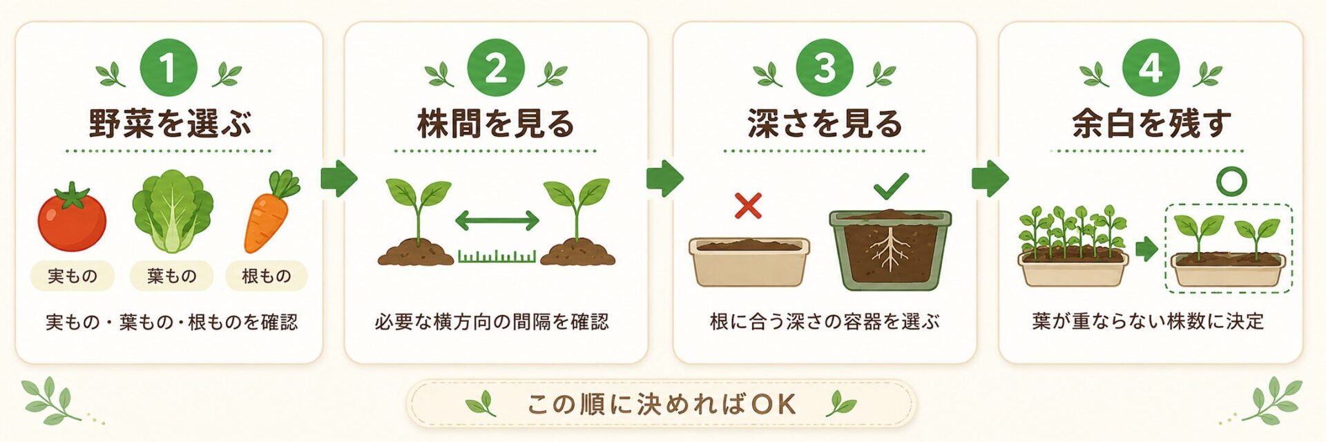 野菜の種類、株間、容器の深さ、余白の順に株数を決める4ステップ