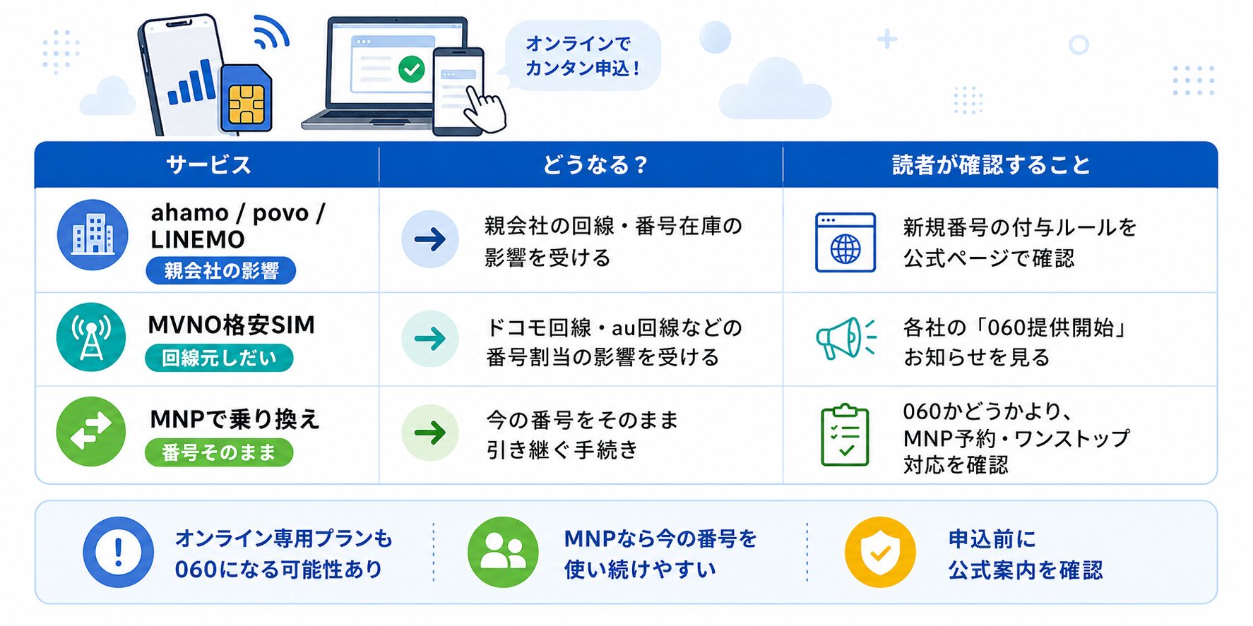 ahamo・povo・LINEMOやMVNO格安SIMで060番号がどう扱われるかを説明した表