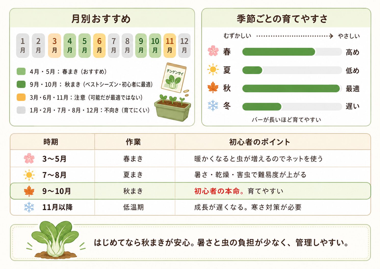 チンゲン菜の月別おすすめ時期と季節ごとの育てやすさを示した図解